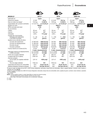 4-5
4
Excavadoras
Especificaciones
MODELO 307C** 307D 308D CR
Fabricado en Japón Japón Japón
Potencia al volante 41 kW 54 hp 41,5 kW 55,6 hp 41,5 kW 55,6 hp
Peso en orden de trabajo* 7210 kg 15.900 lb 7075 kg 15.598 lb 7850 kg 17.306 lb
Capacidades del cucharón (colmado) 0,1-0,37 m3 0,13-0,48 yd3 0,1-0,37 m3 0,13-0,48 yd3 0,14-0,28 m3 0,076-0,3 yd3
Modelo de motor 4M40E1 4M40 TL 4M40 TL
RPM nominales del motor 2100 2000 2000
No. de cilindros 4 4 4
Calibre 95 mm 3,7 95 mm 3,7 95 mm 3,7
Carrera 100 mm 3,9 100 mm 3,9 100 mm 3,9
Cilindrada 2,84 L 173 pulg3 2,84 L 173 pulg3 2,835 L 173 pulg3
Caudal máx. de la bomba
hidráulica del implemento 2 ⳯ 64 2 ⳯ 17 1 ⳯ 150 1 ⳯ 39,6 1 ⳯ 150 1 ⳯ 39,6
a las RPM nominales L/min gal/min L/min gal/min L/min gal/min
Ajustes de las válvulas de alivio:
Circuitos del implemento 27.460 kPa 3980 lb/pulg2 28 mPa 4061 lb/pulg2 28 mPa 4061 lb/pulg2
Circuitos de desplazamiento 31.380 kPa 4550 lb/pulg2 32 mPa 4641 lb/pulg2 32 mPa 4641 lb/pulg2
Circuitos de giro 19.610 kPa 2840 lb/pulg2 24 mPa 3481 lb/pulg2 24 mPa 3481 lb/pulg2
Circuitos auxiliares 4120 kPa 600 lb/pulg2 4120 kPa 600 lb/pulg2 4120 kPa 600 lb/pulg2
Fuerza máxima en la barra de tiro 57 kN 12.810 lb 57 kN 12.810 lb 64,6 kN 14.523 lb
2 veloc. desplazamiento 2 veloc. desplazamiento 2 veloc. desplazamiento
Velocidad máxima de desplazamiento Lo: 3,5 km/h 2,2 mph Lo: 3,1 km/h 1,9 mph Lo: 3,1 km/h 1,9 mph
a RPM nominales Hi: 5,3 km/h 3,3 mph Hi: 5,0 km/h 3,1 mph Hi: 5,0 km/h 3,1 mph
Ancho de la zapata estándar 600 mm 24 450 mm 18 450 mm 18
Longitud total de la cadena 2760 mm 9'1 2760 mm 9'1 2910 mm 9'7
Area de contacto
con el suelo con zapatas estándar 2,81 m2 4360 pulg2 2,81 m2 4360 pulg2 3 m2 4650 pulg2
Entrevía:
Tren de rodaje estándar 1750 mm 5'9 1750 mm 5'9 1870 mm 6'2
Capacidad del tanque de combustible 135 L 36 gal. EE.UU. 135 L 36 gal. EE.UU. 125 L 33 gal. EE.UU.
Sistema hidráulico (incluye el tanque) 94 L 24,8 gal. EE.UU. 94 L 24,8 gal. EE.UU. 92 L 24,3 gal. EE.UU.
*El peso en orden de trabajo de las 307C y 307D incluye refrigerante, lubricantes, tanque lleno de combustible, cabina, zapatas estándar, cucharón, brazo mediano y
operador de 75 kg (165 lb).
El peso en orden de trabajo de la 308D CR incluye refrigerante, lubricantes, tanque lleno de combustible, techo, zapatas de goma, cucharón, brazo mediano y operador
de 75 kg (165 lb).
**Sólo China.
NOTA: Ciertos modelos pueden no estar disponibles en todas las zonas de ventas.
Las especificaciones pueden también cambiar de zona a zona.
Para mayor información comuníquese con su distribuidor Caterpillar.
Hi = Alta
Lo = Baja
 