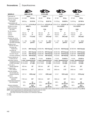 4-6
Excavadoras Especificaciones
MODELO 308D CR SB 311D LRR 312D 312D
Fabricado en Japón Japón Japón Francia
Potencia al volante 41,5 kW 55,6 hp 60 kW 80 hp 67 kW 90 hp 67 kW 90 hp
Peso en orden
de trabajo* 8400 kg 18.519 lb 12.710 kg 28.021 lb 13.150 kg 29.000 lb 13.470 kg 29.700 lb
Capacidades del
cucharón (colmado) 0,1-0,37 m3 0,13-0,48 yd3 0,25-0,74 m3 0,33-0,97 yd3 0,30-0,74 m3 0,39-0,97 yd3 0,21-0,72 m3 0,27-0,94 yd3
Modelo de motor 4M40 TL C4.2 ACERT C4.2 ACERT C4.2 ACERT
RPM nominales
del motor 2000 1700 1800 2200
No. de cilindros 4 4 4 4
Calibre 95 mm 4 102 mm 4 102 mm 4 102 mm 4
Carrera 100 mm 4 130 mm 5,1 130 mm 5,1 130 mm 5,1
Cilindrada 2,84 L 173 pulg3 4,25 L 259 pulg3 4,25 L 259 pulg3 4,25 L 259 pulg3
Caudal máx. de la
bomba hidráulica
del implemento a 1 ⳯ 150 1 ⳯ 39,6 2 ⳯ 117 2 ⳯ 30,9 2 ⳯ 127 2 ⳯ 33,5 2 ⳯ 127 2 ⳯ 33,5
las RPM nominales L/min gal/min L/min gal/min L/min gal/min L/min gal/min
Ajustes de las
válvulas de alivio:
Circuitos del
implemento 28 mPa 4061 lb/pulg2 30.500 kPa 4424 lb/pulg2 30.500 kPa 4424 lb/pulg2 30.500 kPa 4424 lb/pulg2
Circuitos de
desplazamiento 32 mPa 4641 lb/pulg2 35.000 kPa 5076 lb/pulg2 35.000 kPa 5076 lb/pulg2 35.000 kPa 5076 lb/pulg2
Circuitos de giro 24 mPa 3481 lb/pulg2 23.000 kPa 3336 lb/pulg2 23.000 kPa 3336 lb/pulg2 23.000 kPa 3336 lb/pulg2
Circuitos auxiliares 4120 kPa 600 lb/pulg2 4120 kPa 600 lb/pulg2 4120 kPa 600 lb/pulg2 3600 kPa 522 lb/pulg2
Fuerza máxima en
la barra de tiro 64 kN 14.388 lb 114 kN 25.600 lb 114 kN 25.600 lb 114 kN 25.650 lb
Velocidad máxima 2 veloc. desplazamiento 2 veloc. desplazamiento 2 veloc. desplazamiento 2 veloc. desplazamiento
de desplazamiento Lo: 3,1 km/h 1,9 mph Lo: 3,5 km/h 2,1 mph Lo: 3,8 km/h 2,3 mph Lo: 3,9 km/h 2,4 mph
a RPM nominales Hi: 5,0 km/h 3,1 mph Hi: 5,1 km/h 3,1 mph Hi: 5,5 km/h 3,4 mph Hi: 5,5 km/h 3,4 mph
Ancho de la
zapata estándar 450 mm 18 500 mm 20 600 mm 24 500 mm 20
Longitud total
de la cadena 2760 mm 9'1 3490 mm 11'5 3490 mm 11'5 3490 mm 115'
Area de contacto
con el suelo con
zapatas estándar 2,81 m2 4360 pulg2 2,8 m2 4360 pulg2 3,3 m2 5232 pulg2 3,03 m2 4700 pulg2
Entrevía:
Tren de rodaje
estándar 1750 mm 5'9 1990 mm 6'6 1990 mm 6'6 1990 mm 6'6
Capacidad del tanque
de combustible 125 L 33 210 L 55 250 L 66 250 L 66
gal. EE.UU. gal. EE.UU. gal. EE.UU. gal. EE.UU.
Sistema hidráulico 94 L 24,8 145 L 38 162 L 42,8 162 L 42,8
(incluye el tanque) gal. EE.UU. gal. EE.UU. gal. EE.UU. gal. EE.UU.
*El peso en orden de trabajo incluye refrigerante, lubricantes, tanque lleno de combustible, cabina, zapatas estándar, cucharón, brazo mediano y operador de 75 kg (165 lb).
NOTA: Ciertos modelos pueden no estar disponibles en todas las zonas de ventas.
Las especificaciones pueden también cambiar de zona a zona.
Para mayor información comuníquese con su distribuidor Caterpillar.
Hi = Alta
Lo = Baja
 