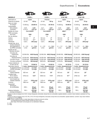 4-7
4
Excavadoras
Especificaciones
MODELO 312D L 312D L 313C SR 313C CR
Fabricado en Japón Francia Japón Japón
Potencia al volante 67 kW 90 hp 67 kW 90 hp 59 kW 79 hp 59 kW 79 hp
Peso en orden
de trabajo* 13.450 kg 29.650 lb 13.470 kg 29.700 lb 14.000 kg 30.860 lb 13.400 kg 29.540 lb
Capacidades
del cucharón 0,30- 0,39- 0,21- 0,27- 0,32- 0,42- 0,32- 0,42-
(colmado) 0,74 m3 0,97 yd3 0,72 m3 0,94 yd3 0,45 m3 0,59 yd3 0,5 m3 0,75 yd3
Modelo de motor C4.2 ACERT C4.2 ACERT 3064 T 3064 T
RPM nominales
del motor 1800 2200 1800 1800
No. de cilindros 4 4 4 4
Calibre 102 mm 4 102 mm 4 102 mm 4 102 mm 4
Carrera 130 mm 5,1 130 mm 5 130 mm 5 130 mm 5
Cilindrada 4,25 L 259 pulg3 4,25 L 259 pulg3 4,25 L 259 pulg3 4,25 L 259 pulg3
Caudal máx. de la
bomba hidráulica
del implemento a 2 ⳯ 127 2 ⳯ 33,5 2 ⳯ 127 2 ⳯ 33,5 2 ⳯ 117 2 ⳯ 30,9 2 ⳯ 117 2 ⳯ 30,9
las RPM nominales L/min gal/min L/min gal/min L/min gal/min L/min gal/min
Ajustes de las
válvulas de alivio:
Circuitos del
implemento 30.500 kPa 4424 lb/pulg2 30.500 kPa 4422,5 lb/pulg2 29.900 kPa 4340 lb/pulg2 29.900 kPa 4340 lb/pulg2
Circuitos de
desplazamiento 35.000 kPa 5076 lb/pulg2 35.000 kPa 5075 lb/pulg2 34.300 kPa 4970 lb/pulg2 34.300 kPa 4970 lb/pulg2
Circuitos de giro 23.000 kPa 3336 lb/pulg2 23.000 kPa 3335 lb/pulg2 24.500 kPa 3550 lb/pulg2 24.500 kPa 3550 lb/pulg2
Circuitos auxiliares 4120 kPa 600 lb/pulg2 3600 kPa 522 lb/pulg2 4100 kPa 590 lb/pulg2 4100 kPa 590 lb/pulg2
Fuerza máxima en
la barra de tiro 114 kN 25.600 lb 114 kN 25.650 lb 110 kN 24,720 lb 110 kN 24,720 lb
Velocidad máxima 2 veloc. desplazamiento 2 veloc. desplazamiento 2 veloc. desplazamiento 2 veloc. desplazamiento
de desplazamiento Lo: 3,8 km/h 2,3 mph Lo : 3,9 km/h 2,4 mph Lo: 3,6 km/h 2,2 mph Lo: 3,6 km/h 2,2 mph
a RPM nominales Hi: 5,5 km/h 3,4 mph Hi: 5,5 km/h 3,4 mph Hi: 5,2 km/h 3,2 mph Hi: 5,2 km/h 3,2 mph
Ancho de la
zapata estándar 600 mm 24 500 mm 20 500 mm 20 500 mm 20
Longitud total
de la cadena 3750 mm 12'4 3490 mm 11'5 2780 mm 9'1 2780 mm 9'1
Area de contacto
con el suelo con
zapatas estándar 3,6 m2 5760 pulg2 3,03 m2 4700 pulg2 3,03 m2 4700 pulg2 3,03 m2 4700 pulg2
Entrevía 1990 mm 6'6 1990 mm 6'6 1990 mm 6'6 1990 mm 6'6
Capacidad
del tanque
de combustible 250 L 66 gal. 250 L 66 gal. 200 L 53 gal. 200 L 53 gal.
EE.UU. EE.UU. EE.UU. EE.UU.
Sistema hidráulico 162 L 42,8 gal. 162 L 42,8 gal. 150 L 39,6 gal. 150 L 39,6 gal.
(incluye el tanque) EE.UU. EE.UU. EE.UU. EE.UU.
*El peso en orden de trabajo de la 312D L incluye refrigerante, lubricantes, tanque lleno de combustible, zapatas estándar, cucharón, brazo mediano y operador de 75 kg
(165 lb).
El peso en orden de trabajo de las 313C SR y 313C CR incluye refrigerante, lubricantes, tanque lleno de combustible, zapatas estándar, cucharón, hoja, brazo mediano
y operador de 75 kg (165 lb).
NOTA: Ciertos modelos pueden no estar disponibles en todas las zonas de ventas.
Las especificaciones pueden también cambiar de zona a zona.
Para mayor información comuníquese con su distribuidor Caterpillar.
Hi = Alta
Lo = Baja
 