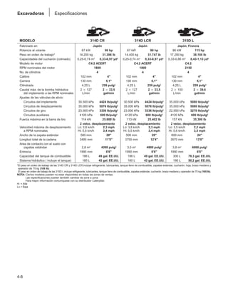 4-8
Excavadoras Especificaciones
MODELO 314D CR 314D LCR 315D L
Fabricado en Japón Japón Japón, Francia
Potencia al volante 67 kW 90 hp 67 kW 90 hp 86 kW 115 hp
Peso en orden de trabajo* 14.200 kg 31.306 lb 14.400 kg 31.747 lb 17.280 kg 38.100 lb
Capacidades del cucharón (colmado) 0,25-0,74 m3 0,33-0,97 yd3 0,25-0,74 m3 0,33-0,97 yd3 0,33-0,86 m3 0,43-1,13 yd3
Modelo de motor C4.2 ACERT C4.2 ACERT C4.2
RPM nominales del motor 1800 1800 2150
No. de cilindros 4 4 4
Calibre 102 mm 4 102 mm 4 102 mm 4
Carrera 130 mm 5,1 130 mm 5,1 130 mm 5,1
Cilindrada 4,25 L 259 pulg3 4,25 L 259 pulg3 4,25 L 259 pulg3
Caudal máx. de la bomba hidráulica 2 ⳯ 127 2 ⳯ 33,5 2 ⳯ 127 2 ⳯ 33,5 2 ⳯ 150 2 ⳯ 39,6
del implemento a las RPM nominales L/min gal/min L/min gal/min L/min gal/min
Ajustes de las válvulas de alivio:
Circuitos del implemento 30.500 kPa 4424 lb/pulg2 30.500 kPa 4424 lb/pulg2 35.000 kPa 5080 lb/pulg2
Circuitos de desplazamiento 35.000 kPa 5076 lb/pulg2 35.000 kPa 5076 lb/pulg2 35.000 kPa 5080 lb/pulg2
Circuitos de giro 23.000 kPa 3336 lb/pulg2 23.000 kPa 3336 lb/pulg2 22.550 kPa 3270 lb/pulg2
Circuitos auxiliares 4120 kPa 600 lb/pulg2 4120 kPa 600 lb/pulg2 4120 kPa 600 lb/pulg2
Fuerza máxima en la barra de tiro 114 kN 25.600 lb 113 kN 25.402 lb 157 kN 35.300 lb
2 veloc. desplazamiento 2 veloc. desplazamiento 2 veloc. desplazamiento
Velocidad máxima de desplazamiento Lo: 3,8 km/h 2,3 mph Lo: 3,8 km/h 2,3 mph Lo: 3,5 km/h 2,2 mph
a RPM nominales Hi: 5,5 km/h 3,4 mph Hi: 5,5 km/h 3,4 mph Hi: 5,6 km/h 3,5 mph
Ancho de la zapata estándar 500 mm 20 500 mm 20 600 mm 24
Longitud total de la cadena 3490 mm 11'5 3750 mm 12'4 3970 mm 13'0
Area de contacto con el suelo con
zapatas estándar 2,8 m2 4360 pulg2 3,0 m2 4800 pulg2 3,8 m2 6000 pulg2
Entrevía 1990 mm 6'6 1990 mm 6'6 1990 mm 6'6
Capacidad del tanque de combustible 186 L 49 gal. EE.UU. 186 L 49 gal. EE.UU. 300 L 79,3 gal. EE.UU.
Sistema hidráulico ( incluye el tanque) 160 L 42 gal. EE.UU. 160 L 42 gal. EE.UU. 190 L 50,2 gal. EE.UU.
*El peso en orden de trabajo de las 314D CR y 314D LCR incluye refrigerante, lubricantes, tanque lleno de combustible, zapatas estándar, cucharón, hoja, brazo mediano y
operador de 75 kg (165 lb).
El peso en orden de trabajo de las 315D L incluye refrigerante, lubricantes, tanque lleno de combustible, zapatas estándar, cucharón, brazo mediano y operador de 75 kg (165 lb).
NOTA: Ciertos modelos pueden no estar disponibles en todas las zonas de ventas.
Las especificaciones pueden también cambiar de zona a zona.
Para mayor información comuníquese con su distribuidor Caterpillar.
Hi = Alta
Lo = Baja
 
