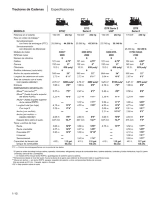 1-10
Tractores de Cadenas Especificaciones
D7G D7R Serie 2 D7R
MODELO D7G† Serie 2 LGP Serie 2
Potencia en el volante 150 kW 202 hp 150 kW 202 hp 150 kW 202 hp 179 kW 240 hp
Peso en orden de trabajo:*
Servotransmisión
con freno de embrague (FTC) 20.094 kg 44.300 lb 20.580 kg 45.381 lb 22.743 kg 50.148 lb —
Servotransmisión
con dirección de diferencial — — — 25.455 kg 56.129 lb
Modelo de motor 3306 T 3306 DITA 3306 DITA 3176C SCAC
RPM del motor 2000 2000 2000 2100
Número de cilindros 6 6 6 6
Calibre 121 mm 4,75" 121 mm 4,75" 121 mm 4,75" 124 mm 4,92"
Carrera 152 mm 6" 152 mm 6" 152 mm 6" 140 mm 5,5"
Cilindrada 10,5 L 638 pulg3 10,5 L 638 pulg3 10,5 L 638 pulg3 10,3 L 629 pulg3
Rodillos inferiores (cada lado) 6 6 6 7
Ancho de zapata estándar 508 mm 20" 560 mm 22" 864 mm 34" 560 mm 22"
Longitud de cadena en el suelo 2,72 m 8'11" 2,72 m 8'11" 3,04 m 10'0" 2,87 m 9'5"
Área de contacto con el suelo
(con zapata estándar) 2,76 m2 4280 pulg2 2,76 m2 4280 pulg2 5,25 m2 8138 pulg2 3,21 m2 4976 pulg2
Entrevía 1,98 m 6'6" 1,98 m 6'6" 2,18 m 7'2" 1,98 m 6'6"
DIMENSIONES GENERALES:
Altura** (sin techo)*** 2,27 m 7'5" 2,47 m 8'1" 2,49 m 8'2" 2,58 m 8'6"
Altura** (hasta la parte superior
del techo ROPS) 3,25 m 10'8" 3,37 m 11'1" 3,39 m 11'1" 3,29 m 10'9"
Altura** (hasta la parte superior
de la cabina ROPS) — 3,37 m 11'1" 3,39 m 11'1" 3,28 m 10'9"
Longitud total (sin hoja) 4,19 m 13'9" 4,20 m 13'9" 4,20 m 13'9" 4,73 m 15'6"
Con hoja S 5,28 m 17'4" — 5,68 m 18'8" 5,81 m 19'1"
Ancho (con muñón) — — 3,31 m 10'10" 2,88 m 9'5"
Ancho (sin muñón —
zapata estándar) 2,55 m 8'5" 2,55 m 8'5" 3,05 m 10'0" 2,54 m 8'4"
Espacio libre sobre el suelo 347 mm 13,7" 347 mm 13,7" 347 mm 13,7" 415 mm 1'4"
Tipos y anchos de hoja:
Recta 3,66 m 12'0" 3,66 m 12'0" 4,15 m 13'7" 3,52 m 11'7"
Recta orientable 4,27 m 14'0" 4,27 m 14'0" — 4,50 m 14'9"
Orientable 25° 3,90 m 12'8" 3,90 m 12'10" — 4,12 m 13'6"
Universal — — — 3,98 m 13'1"
Semiuniversal — 3,45 m 11'4" — 3,69 m 12'2"
Capacidad de llenado del 435 L 115 gal. 415 L 110 gal. 415 L 110 gal. 481 L 127 gal.
tanque de combustible EE.UU. EE.UU. EE.UU. EE.UU.
FTC — Control de embragues/frenos con la punta de los dedos
***El peso en orden de trabajo incluye cabina, operador, lubricantes, refrigerante, tanque de combustible lleno, cadena estándar, controles y fluidos hidráulicos, hoja SU (semi-
universal), barra de tiro y contrapeso.
***— El modelo D7G incluye techo ROPS y guardaguías de extremo para la cadena.
***Dimensiones desde el nivel del suelo. Sume la altura de la garra para obtener la dimensión total en superficies duras.
***Altura (sin techo) — sin techo ROPS, escape, respaldo del asiento u otros componentes fáciles de remover.
†No se vende en EE.UU., Canadá, Japón o Europa.
LGP = Baja presión sobre el suelo.
 