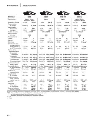 4-12
Excavadoras Especificaciones
MODELO 320D 320D 320D RR 320D L
Fabricado en Japón, China, Japón Japón Japón, China,
Indonesia, Brasil Indonesia, Brasil
Potencia al volante 103 kW 138 hp 110 kW 148 hp 103 kW 138 hp 103 kW 138 hp
Peso en orden
de trabajo* 20.300 kg 44.700 lb 20.300 kg 44.700 lb 22.800 kg 50.265 lb 21.500 kg 47.400 lb
Capacidades
del cucharón 0,45- 0,59- 0,45- 0,59- 0,8- 1,05- 0,45- 0,59-
(colmado) 1,5 m3 1,96 yd3 1,5 m3 1,96 yd3 1,5 m3 1,96 yd3 1,7 m3 2,2 yd3
Modelo de motor C6.4 ACERT C6.4 ACERT C6.4 ACERT C6.4 ACERT
RPM nominales
del motor 1800 1800 1800 1800
No. de cilindros 6 6 6 6
Calibre 102 mm 4 102 mm 4 102 mm 4 102 mm 4
Carrera 130 mm 5 130 mm 5 130 mm 5 130 mm 5
Cilindrada 6,4 L 391 pulg3 6,4 L 391 pulg3 6,4 L 391 pulg3 6,4 L 391 pulg3
Caudal máx. de la
bomba hidráulica
del implemento a 2 ⳯ 205 2 ⳯ 54 2 ⳯ 205 2 ⳯ 54 2 ⳯ 205 2 ⳯ 54 2 ⳯ 205 2 ⳯ 54
las RPM nominales L/min gal/min L/min gal/min L/min gal/min L/min gal/min
Ajustes de las
válvulas de alivio:
Circuitos del
implemento 35.000 kPa 5076 lb/pulg2 35.000 kPa 5076 lb/pulg2 35.000 kPa 5076 lb/pulg2 35.000 kPa 5076 lb/pulg2
Circuitos de
desplazamiento 35.000 kPa 5076 lb/pulg2 35.000 kPa 5076 lb/pulg2 35.000 kPa 5076 lb/pulg2 35.000 kPa 5076 lb/pulg2
Circuitos de giro 25.000 kPa 3630 lb/pulg2 25.000 kPa 3630 lb/pulg2 25.000 kPa 3630 lb/pulg2 25.000 kPa 3630 lb/pulg2
Circuitos auxiliares 3900 kPa 566 lb/pulg2 3900 kPa 566 lb/pulg2 3900 kPa 566 lb/pulg2 3900 kPa 566 lb/pulg2
Fuerza máxima en
la barra de tiro 206 kN 46.311 lb 206 kN 46.311 lb 206 kN 46.311 lb 206 kN 46.311 lb
Velocidad máxima 2 veloc. desplazamiento 2 veloc. desplazamiento 2 veloc. desplazamiento 2 veloc. desplazamiento
de desplazamiento Lo: 3,5 km/h 2,2 mph Lo: 3,5 km/h 2,2 mph Lo: 3,5 km/h 2,2 mph Lo: 3,5 km/h 2,2 mph
a RPM nominales Hi: 5,5 km/h 3,4 mph Hi: 5,5 km/h 3,4 mph Hi: 5,5 km/h 3,4 mph Hi: 5,5 km/h 3,4 mph
Ancho de la
zapata estándar 600 mm 2'0 600 mm 2'0 800 mm 2'8 800 mm 2'8
Longitud total
de la cadena 4075 mm 13'4 4075 mm 13'4 4075 mm 13'4 4450 mm 14'7
Area de contacto
con el suelo con
zapatas estándar 4,26 m2 6600 pulg2 4,26 m2 6600 pulg2 4,26 m2 6600 pulg2 4,72 m2 7320 pulg2
Entrevía 2200 mm 7'3 2200 mm 7'3 2200 mm 7'3 2380 mm 7'10
Capacidad
del tanque 410 L 108 gal. 410 L 108 gal. 284 L 75 gal. 410 L 108 gal.
de combustible EE.UU. EE.UU. EE.UU. EE.UU.
Sistema hidráulico 260 L 69 gal. 260 L 69 gal. 240 L 63 gal. 260 L 69 gal.
(incluye el tanque) EE.UU. EE.UU. EE.UU. EE.UU.
*El peso en orden de trabajo incluye refrigerante, lubricantes, tanque de combustible lleno, zapatas estándar, cucharón y operador de 75 kg (165 lb).
NOTA: Ciertos modelos pueden no estar disponibles en todas las zonas de ventas.
Las especificaciones pueden también cambiar de zona a zona.
Para mayor información comuníquese con su distribuidor Caterpillar.
Hi = Alta
Lo = Baja
 