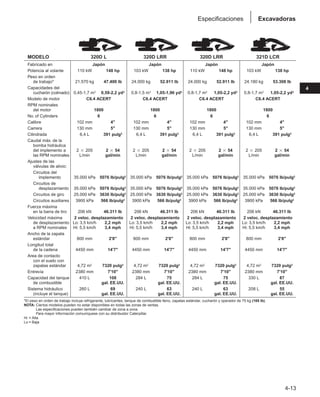 4-13
4
Excavadoras
Especificaciones
MODELO 320D L 320D LRR 320D LRR 321D LCR
Fabricado en Japón Japón Japón Japón
Potencia al volante 110 kW 148 hp 103 kW 138 hp 110 kW 148 hp 103 kW 138 hp
Peso en orden
de trabajo* 21.570 kg 47.400 lb 24.000 kg 52.911 lb 24.000 kg 52.911 lb 24.180 kg 53.308 lb
Capacidades del
cucharón (colmado) 0,45-1,7 m3 0,59-2,2 yd3 0,8-1,5 m3 1,05-1,96 yd3 0,8-1,7 m3 1,05-2,2 yd3 0,8-1,7 m3 1,05-2,2 yd3
Modelo de motor C6.4 ACERT C6.4 ACERT C6.4 ACERT C6.4 ACERT
RPM nominales
del motor 1800 1800 1800 1800
No. of Cylinders 6 6 6 6
Calibre 102 mm 4 102 mm 4 102 mm 4 102 mm 4
Carrera 130 mm 5 130 mm 5 130 mm 5 130 mm 5
Cilindrada 6,4 L 391 pulg3 6,4 L 391 pulg3 6,4 L 391 pulg3 6,4 L 391 pulg3
Caudal máx. de la
bomba hidráulica
del implemento a 2 ⳯ 205 2 ⳯ 54 2 ⳯ 205 2 ⳯ 54 2 ⳯ 205 2 ⳯ 54 2 ⳯ 205 2 ⳯ 54
las RPM nominales L/min gal/min L/min gal/min L/min gal/min L/min gal/min
Ajustes de las
válvulas de alivio:
Circuitos del
implemento 35.000 kPa 5076 lb/pulg2 35.000 kPa 5076 lb/pulg2 35.000 kPa 5076 lb/pulg2 35.000 kPa 5076 lb/pulg2
Circuitos de
desplazamiento 35.000 kPa 5076 lb/pulg2 35.000 kPa 5076 lb/pulg2 35.000 kPa 5076 lb/pulg2 35.000 kPa 5076 lb/pulg2
Circuitos de giro 25.000 kPa 3630 lb/pulg2 25.000 kPa 3630 lb/pulg2 25.000 kPa 3630 lb/pulg2 25.000 kPa 3630 lb/pulg2
Circuitos auxiliares 3900 kPa 566 lb/pulg2 3900 kPa 566 lb/pulg2 3900 kPa 566 lb/pulg2 3900 kPa 566 lb/pulg2
Fuerza máxima
en la barra de tiro 206 kN 46.311 lb 206 kN 46.311 lb 206 kN 46.311 lb 206 kN 46.311 lb
Velocidad máxima 2 veloc. desplazamiento 2 veloc. desplazamiento 2 veloc. desplazamiento 2 veloc. desplazamiento
de desplazamiento Lo: 3,5 km/h 2,2 mph Lo: 3,5 km/h 2,2 mph Lo: 3,5 km/h 2,2 mph Lo: 3,5 km/h 2,2 mph
a RPM nominales Hi: 5,5 km/h 3,4 mph Hi: 5,5 km/h 3,4 mph Hi: 5,5 km/h 3,4 mph Hi: 5,5 km/h 3,4 mph
Ancho de la zapata
estándar 800 mm 2'8 800 mm 2'8 800 mm 2'8 800 mm 2'8
Longitud total
de la cadena 4450 mm 14'7 4450 mm 14'7 4450 mm 14'7 4450 mm 14'7
Area de contacto
con el suelo con
zapatas estándar 4,72 m2 7320 pulg2 4,72 m2 7320 pulg2 4,72 m2 7320 pulg2 4,72 m2 7320 pulg2
Entrevía 2380 mm 7'10 2380 mm 7'10 2380 mm 7'10 2380 mm 7'10
Capacidad del tanque 410 L 108 284 L 75 284 L 75 330 L 87
de combustible gal. EE.UU. gal. EE.UU. gal. EE.UU. gal. EE.UU.
Sistema hidráulico 260 L 69 240 L 63 240 L 63 208 L 55
(incluye el tanque) gal. EE.UU. gal. EE.UU. gal. EE.UU. gal. EE.UU.
*El peso en orden de trabajo incluye refrigerante, lubricantes, tanque de combustible lleno, zapatas estándar, cucharón y operador de 75 kg (165 lb).
NOTA: Ciertos modelos pueden no estar disponibles en todas las zonas de ventas.
Las especificaciones pueden también cambiar de zona a zona.
Para mayor información comuníquese con su distribuidor Caterpillar.
Hi = Alta
Lo = Baja
 