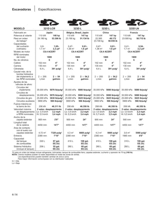 4-14
Excavadoras Especificaciones
MODELO 321D LCR 323D L 323D L 323D LN
Fabricado en Japón Bélgica, Brasil, Japón China Francia
Potencia al volante 110 kW 148 hp 110 kW 147 hp 110 kW 147 hp 110 kW 147 hp
Peso en orden 24.180 kg 53.308 lb 23.190 kg 51.134 lb 22.300 49.172 23.000 kg 50.715 lb
de trabajo* 23.100 kg 50.936 lb
Capacidades
del cucharón 0,8- 1,05- 0,47- 0,61- 0,47- 0,61- 0,41- 0,54-
(colmado) 1,7 m3 2,2 yd3 1,38 m3 1,8 yd3 1,38 m3 1,8 yd3 1,7 m3 2,2 yd3
Modelo de motor C6.4 ACERT C6.4 ACERT C6.4 ACERT C6.4 ACERT
RPM nominales
del motor 1800 1800 1800 1800
No. de cilindros 6 6 6 6
Calibre 102 mm 4 102 mm 4 102 mm 4 102 mm 4
Carrera 130 mm 5 130 mm 5 130 mm 5 130 mm 5
Cilindrada 6,4 L 391 pulg3 6,4 L 391 pulg3 6,4 L 391 pulg3 6,4 L 391 pulg3
Caudal máx. de la
bomba hidráulica
del implemento a 2 ⳯ 205 2 ⳯ 54 2 ⳯ 205 2 ⳯ 54,2 2 ⳯ 205 2 ⳯ 54,2 2 ⳯ 205 2 ⳯ 54
las RPM nominales L/min gal/min L/min gal/min L/min gal/min L/min gal/min
Ajustes de las
válvulas de alivio:
Circuitos del
implemento 35.000 kPa 5076 lb/pulg2 35.000 kPa 5080 lb/pulg2 35.000 kPa 5080 lb/pulg2 35.000 kPa 5080 lb/pulg2
Circuitos de
desplazamiento 35.000 kPa 5076 lb/pulg2 35.000 kPa 5080 lb/pulg2 35.000 kPa 5080 lb/pulg2 35.000 kPa 5080 lb/pulg2
Circuitos de giro 25.000 kPa 3630 lb/pulg2 25.000 kPa 3625 lb/pulg2 25.000 kPa 3625 lb/pulg2 25.000 kPa 3625 lb/pulg2
Circuitos auxiliares 3900 kPa 566 lb/pulg2 3900 kPa 566 lb/pulg2 3900 kPa 566 lb/pulg2 3900 kPa 566 lb/pulg2
Fuerza máxima en
la barra de tiro 206 kN 46.311 lb 206 kN 46.350 lb 206 kN 46.350 lb 206 kN 46.350 lb
Velocidad máxima 2 veloc. desplazamiento 2 veloc. desplazamiento 2 veloc. desplazamiento 2 veloc. desplazamiento
de desplazamiento Lo: 3,5 km/h 2,2 mph Lo: 3,5 km/h 2,2 mph Lo: 3,5 km/h 2,2 mph Lo: 3,5 km/h 2,2 mph
a RPM nominales Hi: 5,5 km/h 3,4 mph Hi: 5,5 km/h 3,4 mph Hi: 5,7 km/h 3,5 mph Hi: 5,5 km/h 3,4 mph
Ancho de la
zapata estándar 800 mm 2'8 600 mm 24 600 mm 24 500 mm 20
Longitud total
de la cadena 4450 mm 14'7 4450 mm 14'7 4455 mm 14'7 4450 mm 14'7
Area de contacto
con el suelo con
zapatas estándar 4,72 m2 7320 pulg2 4,3 m2 6665 pulg2 4,3 m2 6665 pulg2 3,6 m2 5580 pulg2
Entrevía 2380 mm 7'10 2380 mm 7'10 2380 mm 7'10 1990 mm 6'6
Capacidad
del tanque 330 L 87 gal. 410 L 108 gal. 410 L 108 gal. 310 L 108 gal.
de combustible EE.UU. EE.UU. EE.UU. EE.UU.
Sistema hidráulico 208 L 55 gal. 260 L 69 gal. 260 L 69 gal. 260 L 69 gal.
(incluye el tanque) EE.UU. EE.UU. EE.UU. EE.UU.
*El peso en orden de trabajo incluye refrigerante, lubricantes, tanque de combustible lleno, zapatas estándar, cucharón y operador de 75 kg (165 lb).
NOTA: Ciertos modelos pueden no estar disponibles en todas las zonas de ventas.
Las especificaciones pueden también cambiar de zona a zona.
Para mayor información comuníquese con su distribuidor Caterpillar.
Hi = Alta
Lo = Baja
 