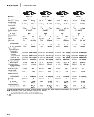 4-16
Excavadoras Especificaciones
MODELO 324D LN 328D LCR 329D 329D L
Fabricado en Bélgica Japón Japón Japón, EE.UU.
Potencia al volante 124 kW 166 hp 152 kW 204 hp 140 kW 188 hp 152 kW 204 hp
Peso en orden
de trabajo* 25.370 kg 54.660 lb 34.700 kg 76.500 lb 26.900 kg 59.300 lb 29.240 kg 64.460 lb
Capacidades
del cucharón 0,54- 0,7- 0,5- 0,7- 1,1- 1,44- 0,54- 0,7-
(colmado) 2,0 m3 2,61 yd3 2,0 m3 2,6 yd3 1,6 m3 2,09 yd3 2,0 m3 2,61 yd3
Modelo de motor C7 ACERT C7 ACERT C7 ACERT C7 ACERT
RPM nominales
del motor 1800 1800 1800 1800
No. de cilindros 6 6 6 6
Calibre 110 mm 4,3 110 mm 4,3 110 mm 4,3 110 mm 4,3
Carrera 127 mm 5 127 mm 5 127 mm 5 127 mm 5
Cilindrada 7,2 L 440 pulg3 7,2 L 440 pulg3 7,2 L 439 pulg3 7,2 L 440 pulg3
Caudal máx. de la
bomba hidráulica
del implemento a 2 ⳯ 220 2 ⳯ 58 2 ⳯ 235 2 ⳯ 62 2 ⳯ 235 2 ⳯ 62 2 ⳯ 235 2 ⳯ 62
las RPM nominales L/min gal/min L/min gal/min L/min gal/min L/min gal/min
Ajustes de las
válvulas de alivio:
Circuitos del
implemento 35.000 kPa 5076 lb/pulg2 35.000 kPa 5076 lb/pulg2 35.000 kPa 5076 lb/pulg2 35.000 kPa 5076 lb/pulg2
Circuitos de
desplazamiento 35.000 kPa 5076 lb/pulg2 35.000 kPa 5076 lb/pulg2 35.000 kPa 5076 lb/pulg2 35.000 kPa 5076 lb/pulg2
Circuitos de giro 24.500 kPa 3553 lb/pulg2 27.500 kPa 3989 lb/pulg2 27.500 kPa 3988 lb/pulg2 27.500 kPa 3989 lb/pulg2
Circuitos auxiliares 3900 kPa 566 lb/pulg2 3900 kPa 566 lb/pulg2 3900 kPa 566 lb/pulg2 3900 kPa 566 lb/pulg2
Fuerza máxima en
la barra de tiro 227 kN 51.032 lb 300 kN 67.443 lb 249 kN 55.977 lb 249 kN 55.977 lb
Velocidad máxima 5,4 km/h 3,4 mph 5,3 km/h 3,3 mph 4,2 km/h 2,6 mph 5,3 km/h 3,3 mph
de desplazamiento
a RPM nominales
Ancho de zapata 600 mm 2'0 850 mm 2'10 600 mm 2'0 800 mm 2'8
Longitud total
de la cadena 4630 mm 15'2 5020 mm 16'6 4360 mm 14'4 4860 mm 15'11
Area de contacto
con el suelo con
zapatas estándar 4,93 m2 7644 pulg2 7,45 m2 11.549 pulg2 4,55 m2 7058 pulg2 6,87 m2 10.650 pulg2
Entrevía 2390 mm 7'10 2590 mm 8'6 2390 mm 7'10 2590 mm 8'6
Capacidad
del tanque 520 L 137 gal. 406 L 106 gal. 520 L 137 gal. 520 L 137 gal.
de combustible EE.UU. EE.UU. EE.UU. EE.UU.
Sistema hidráulico
(incluye el tanque) 300 L 79 gal. 290 L 76,6 gal. 310 L 82 gal. 310 L 82 gal.
EE.UU. EE.UU. EE.UU. EE.UU.
*El peso en orden de trabajo incluye refrigerante, lubricantes, tanque de combustible lleno, zapatas estándar, cucharón y operador de 75 kg (165 lb).
NOTA: Ciertos modelos pueden no estar disponibles en todas las zonas de ventas.
Las especificaciones pueden también cambiar de zona a zona.
Para mayor información comuníquese con su distribuidor Caterpillar.
Hi = Alta
Lo = Baja
 
