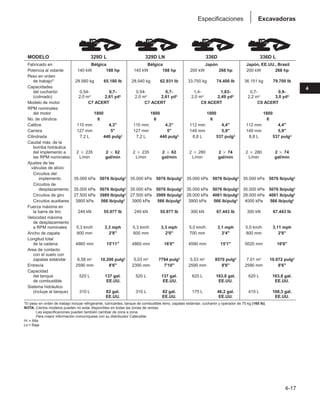 4-17
4
Excavadoras
Especificaciones
MODELO 329D L 329D LN 336D 336D L
Fabricado en Bélgica Bélgica Japón Japón, EE.UU., Brasil
Potencia al volante 140 kW 188 hp 140 kW 188 hp 200 kW 268 hp 200 kW 268 hp
Peso en orden
de trabajo* 29.560 kg 65.180 lb 28.540 kg 62.931 lb 33.750 kg 74.400 lb 36.151 kg 79.700 lb
Capacidades
del cucharón 0,54- 0,7- 0,54- 0,7- 1,4- 1,83- 0,7- 0,9-
(colmado) 2,0 m3 2,61 yd3 2,0 m3 2,61 yd3 2,0 m3 2,49 yd3 2,2 m3 3,0 yd3
Modelo de motor C7 ACERT C7 ACERT C9 ACERT C9 ACERT
RPM nominales
del motor 1800 1800 1800 1800
No. de cilindros 6 6 6 6
Calibre 110 mm 4,3 110 mm 4,3 112 mm 4,4 112 mm 4,4
Carrera 127 mm 5 127 mm 5 149 mm 5,9 149 mm 5,9
Cilindrada 7,2 L 440 pulg3 7,2 L 440 pulg3 8,8 L 537 pulg3 8,8 L 537 pulg3
Caudal máx. de la
bomba hidráulica
del implemento a 2 ⳯ 235 2 ⳯ 62 2 ⳯ 235 2 ⳯ 62 2 ⳯ 280 2 ⳯ 74 2 ⳯ 280 2 ⳯ 74
las RPM nominales L/min gal/min L/min gal/min L/min gal/min L/min gal/min
Ajustes de las
válvulas de alivio:
Circuitos del
implemento 35.000 kPa 5076 lb/pulg2 35.000 kPa 5076 lb/pulg2 35.000 kPa 5076 lb/pulg2 35.000 kPa 5076 lb/pulg2
Circuitos de
desplazamiento 35.000 kPa 5076 lb/pulg2 35.000 kPa 5076 lb/pulg2 35.000 kPa 5076 lb/pulg2 35.000 kPa 5076 lb/pulg2
Circuitos de giro 27.500 kPa 3989 lb/pulg2 27.500 kPa 3989 lb/pulg2 28.000 kPa 4061 lb/pulg2 28.000 kPa 4061 lb/pulg2
Circuitos auxiliares 3900 kPa 566 lb/pulg2 3900 kPa 566 lb/pulg2 3900 kPa 566 lb/pulg2 4000 kPa 566 lb/pulg2
Fuerza máxima en
la barra de tiro 249 kN 55.977 lb 249 kN 55.977 lb 300 kN 67.443 lb 300 kN 67.443 lb
Velocidad máxima
de desplazamiento
a RPM nominales 5,3 km/h 3,3 mph 5,3 km/h 3,3 mph 5,0 km/h 3,1 mph 5,0 km/h 3,11 mph
Ancho de zapata 800 mm 2'8 600 mm 2'0 700 mm 2'4 800 mm 2'8
Longitud total
de la cadena 4860 mm 15'11 4860 mm 16'0 4590 mm 15'1 5020 mm 16'6
Area de contacto
con el suelo con
zapatas estándar 6,58 m2 10.200 pulg2 5,03 m2 7794 pulg2 5,53 m2 8570 pulg2 7,01 m2 10.872 pulg2
Entrevía 2590 mm 8'6 2390 mm 7'10 2590 mm 8'6 2590 mm 8'6
Capacidad
del tanque 520 L 137 gal. 520 L 137 gal. 620 L 163,8 gal. 620 L 163,8 gal.
de combustible EE.UU. EE.UU. EE.UU. EE.UU.
Sistema hidráulico
(incluye el tanque) 310 L 82 gal. 310 L 82 gal. 175 L 46,2 gal. 410 L 108,3 gal.
EE.UU. EE.UU. EE.UU. EE.UU.
*El peso en orden de trabajo incluye refrigerante, lubricantes, tanque de combustible lleno, zapatas estándar, cucharón y operador de 75 kg (165 lb).
NOTA: Ciertos modelos pueden no estar disponibles en todas las zonas de ventas.
Las especificaciones pueden también cambiar de zona a zona.
Para mayor información comuníquese con su distribuidor Caterpillar.
Hi = Alta
Lo = Baja
 