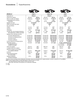 4-18
Excavadoras Especificaciones
MODELO 336D L 336D LN 345C
Fabricado en Bélgica Bélgica Japón
Potencia al volante 200 kW 268 hp 200 kW 268 hp 239 kW 321 hp
Peso en orden de trabajo* 35.820 kg 78.983 lb 35.370 kg 77.991 lb 44.500 kg 98.100 lb
Capacidades del cucharón 1,11- 1,45- 1,11- 1,45- 0,73- 0,96-
(colmado) 2,4 m3 3,14 yd3 2,4 m3 3,14 yd3 2,0 m3 2,61 yd3
Modelo de motor C9 ACERT C9 ACERT C13 ACERT
RPM nominales del motor 1800 1800 1800
No. de cilindros 6 6 6
Calibre 112 mm 4,4 112 mm 4,4 130 mm 5,1
Carrera 149 mm 5,9 149 mm 5,9 157 mm 6,2
Cilindrada 8,8 L 537 pulg3 8,8 L 537 pulg3 12,5 L 736 pulg
Caudal máx. de la bomba hidráulica 2 ⳯ 280 2 ⳯ 74 2 ⳯ 280 2 ⳯ 74 2 ⳯ 360 2 ⳯ 95
del implemento a RPM nominales L/min gal/min L/min gal/min L/min gal/min
Ajustes de las válvulas de alivio:
Circuitos delimplemento 35.000 kPa 5076 lb/pulg2 35.000 kPa 5076 lb/pulg2 35.000 kPa 5080 lb/pulg2
Circuitos de desplazamiento 35.000 kPa 5076 lb/pulg2 35.000 kPa 5076 lb/pulg2 35.000 kPa 5080 lb/pulg2
Circuitos de giro 28.000 kPa 4061 lb/pulg2 28.000 kPa 4061 lb/pulg2 31.400 kPa 4550 lb/pulg2
Circuitos auxiliares 4000 kPa 566 lb/pulg2 4000 kPa 566 lb/pulg2 4110 kPa 596 lb/pulg2
Fuerza máxima en la barra de tiro 300 kN 67.443 lb 300 kN 67.443 lb 331 kN 74.380 lb
Velocidad máxima 5,0 km/h 3,11 mph 5,0 km/h 3,11 mph 2 veloc. desplazamiento
de desplazamiento Lo: 3,6 km/h 2,2 mph
a RPM nominales Hi: 4,4 km/h 2,7 mph
Ancho de zapata 700 mm 2'4 600 mm 2'0 750 mm 2'6
Longitud total de la cadena 5020 mm 16'6 5,02 m 16'6 5,03 m 16'6
Area de contacto con el suelo
con zapatas estándar 5,74 m2 9987 pulg2 5,26 m2 8135 pulg2 6,57 m2 10.180 pulg2
Entrevía 2590 mm 8'6 2,39 m 7'10 2,74 m 9'0
Capacidad del tanque 620 L 164 gal. 620 L 164 gal. 705 L 186 gal.
de combustible EE.UU. EE.UU. EE.UU.
Sistema hidráulico 410 L 108 gal. 410 L 108 gal. 570 L 150 gal.
(incluye el tanque) EE.UU. EE.UU. EE.UU.
*El peso en orden de trabajo incluye refrigerante, lubricantes, tanque de combustible lleno, zapatas estándar, cucharón y operador de 75 kg (165 lb).
NOTA: Ciertos modelos pueden no estar disponibles en todas las zonas de ventas.
Las especificaciones pueden también cambiar de zona a zona.
Para mayor información comuníquese con su distribuidor Caterpillar.
Hi = Alta
Lo = Baja
 