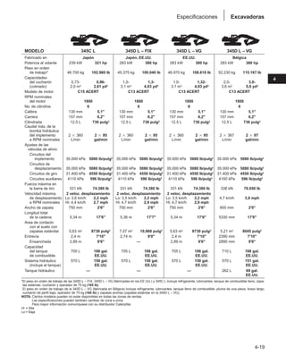 Excavadoras
Especificaciones
4-19
4
MODELO 345C L 345D L – FIX 345D L – VG 345D L – VG
Fabricado en Japón Japón, EE.UU. EE.UU. Bélgica
Potencia al volante 239 kW 321 hp 283 kW 380 hp 283 kW 380 hp 283 kW 380 hp
Peso en orden
de trabajo* 46.700 kg 102.960 lb 45.375 kg 100.040 lb 46.970 kg 108.610 lb 52.230 kg 115.167 lb
Capacidades
del cucharón 0,73- 0,96- 1,0- 1,3- 1,0- 1,32- 2,0- 3,0-
(colmado) 2,0 m3 2,61 yd3 3,1 m3 4,03 yd3 3,1 m3 4,03 yd3 3,6 m3 5,0 yd3
Modelo de motor C15 ACERT C13 ACERT C13 ACERT C13 ACERT
RPM nominales
del motor 1800 1800 1800 1800
No. de cilindros 6 6 6 6
Calibre 130 mm 5,1 130 mm 5,1 130 mm 5,1 130 mm 5,1
Carrera 157 mm 6,2 157 mm 6,2 157 mm 6,2 157 mm 6,2
Cilindrada 12,5 L 736 pulg3 12,5 L 736 pulg3 12,5 L 736 pulg3 12,5 L 736 pulg3
Caudal máx. de la
bomba hidráulica
del implemento 2 ⳯ 360 2 ⳯ 95 2 ⳯ 360 2 ⳯ 95 2 ⳯ 360 2 ⳯ 95 2 ⳯ 367 2 ⳯ 97
a RPM nominales L/min gal/min L/min gal/min L/min gal/min L/min gal/min
Ajustes de las
válvulas de alivio:
Circuitos del
implemento 35.000 kPa 5080 lb/pulg2 35.000 kPa 5080 lb/pulg2 35.000 kPa 5080 lb/pulg2 35.000 kPa 5080 lb/pulg2
Circuitos de
desplazamiento 35.000 kPa 5080 lb/pulg2 35.000 kPa 5080 lb/pulg2 35.000 kPa 5080 lb/pulg2 35.000 kPa 5080 lb/pulg2
Circuitos de giro 31.400 kPa 4550 lb/pulg2 31.400 kPa 4550 lb/pulg2 31.400 kPa 4550 lb/pulg2 31.400 kPa 4550 lb/pulg2
Circuitos auxiliares 4110 kPa 596 lb/pulg2 4110 kPa 596 lb/pulg2 4110 kPa 596 lb/pulg2 4100 kPa 596 lb/pulg2
Fuerza máxima en
la barra de tiro 331 kN 74.380 lb 331 kN 74.380 lb 331 kN 74.380 lb 338 kN 76.050 lb
Velocidad máxima 2 veloc. desplazamiento 2 veloc. desplazamiento 2 veloc. desplazamiento
de desplazamiento Lo: 3,6 km/h 2,2 mph Lo: 3,5 km/h 2,2 mph Lo: 3,5 km/h 2,2 mph 4,7 km/h 3,0 mph
a RPM nominales Hi: 4,4 km/h 2,7 mph Hi: 4,7 km/h 2,9 mph Hi: 4,7 km/h 2,9 mph
Ancho de zapata 750 mm 2'6 750 mm 2'6 750 mm 2'6 600 mm 2'0
Longitud total
de la cadena 5,34 m 17'6 5,36 m 17'7 5,34 m 17'6 5330 mm 17'6
Area de contacto
con el suelo con
zapatas estándar 5,63 m2 8730 pulg2 7,07 m2 10,960 pulg2 5,63 m2 8730 pulg2 5,21 m2 8045 pulg2
Entrevía 2,4 m 7'10 2,74 m 9'0 2,4 m 7'10 2390 mm 7'10
Ensanchada 2,89 m 9'6 — 2,89 m 9'6 2890 mm 9'6
Capacidad
del tanque 705 L 186 gal. 705 L 186 gal. 705 L 186 gal. 710 L 188 gal.
de combustible EE.UU. EE.UU. EE.UU. EE.UU.
Sistema hidráulico 570 L 150 gal. 570 L 150 gal. 570 L 150 gal. 570 L 151 gal.
(incluye el tanque) EE.UU. EE.UU. EE.UU. EE.UU.
Tanque hidráulico — — — 262 L 69 gal.
EE.UU.
*El peso en orden de trabajo de las 345D L – FIX, 345D L – VG (fabricadas en los EE.UU.) y 345C L incluye refrigerante, lubricantes, tanque de combustible lleno, zapa-
tas estándar, cucharón y operador de 75 kg (165 lb).
El peso en orden de trabajo de la 345D L – VG (fabricada en Bélgica) incluye refrigerante, lubricantes, tanque lleno de combustible, pluma de una pieza, brazo largo,
cucharón de perfil bajo, operador de 75 kg (165 lb) y zapatas anchas (zapatas estándar en la 345D L – VG).
NOTA: Ciertos modelos pueden no estar disponibles en todas las zonas de ventas.
Las especificaciones pueden también cambiar de zona a zona.
Para mayor información comuníquese con su distribuidor Caterpillar.
Hi = Alta
Lo = Baja
 