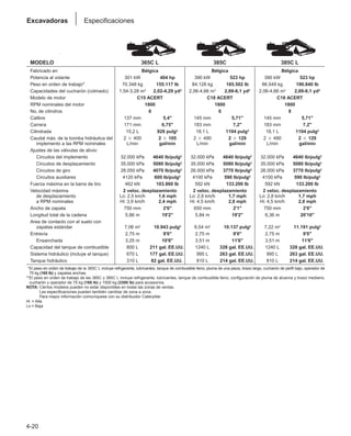 4-20
Excavadoras Especificaciones
MODELO 365C L 385C 385C L
Fabricado en Bélgica Bélgica Bélgica
Potencia al volante 301 kW 404 hp 390 kW 523 hp 390 kW 523 hp
Peso en orden de trabajo* 70.348 kg 155.117 Ib 84.128 kg 185.502 lb 86.549 kg 190.840 Ib
Capacidades del cucharón (colmado) 1,54-3,28 m3 2,02-4,29 yd3 2,06-4,66 m3 2,69-6,1 yd3 2,06-4,66 m3 2,69-6,1 yd3
Modelo de motor C15 ACERT C18 ACERT C18 ACERT
RPM nominales del motor 1800 1800 1800
No. de cilindros 6 6 8
Calibre 137 mm 5,4 145 mm 5,71 145 mm 5,71
Carrera 171 mm 6,75 183 mm 7,2 183 mm 7,2
Cilindrada 15,2 L 928 pulg3 18,1 L 1104 pulg3 18,1 L 1104 pulg3
Caudal máx. de la bomba hidráulica del 2 ⳯ 400 2 ⳯ 105 2 ⳯ 490 2 ⳯ 129 2 ⳯ 490 2 ⳯ 129
implemento a las RPM nominales L/min gal/min L/min gal/min L/min gal/min
Ajustes de las válvulas de alivio:
Circuitos del implemento 32.000 kPa 4640 lb/pulg2 32.000 kPa 4640 lb/pulg2 32.000 kPa 4640 lb/pulg2
Circuitos de desplazamiento 35.000 kPa 5080 lb/pulg2 35.000 kPa 5080 lb/pulg2 35.000 kPa 5080 lb/pulg2
Circuitos de giro 28.050 kPa 4070 lb/pulg2 26.000 kPa 3770 lb/pulg2 26.000 kPa 3770 lb/pulg2
Circuitos auxiliares 4120 kPa 600 lb/pulg2 4100 kPa 590 lb/pulg2 4100 kPa 590 lb/pulg2
Fuerza máxima en la barra de tiro 462 kN 103.860 lb 592 kN 133.200 lb 592 kN 133.200 lb
Velocidad máxima 2 veloc. desplazamiento 2 veloc. desplazamiento 2 veloc. desplazamiento
de desplazamiento Lo: 2,5 km/h 1,6 mph Lo: 2,8 km/h 1,7 mph Lo: 2,8 km/h 1,7 mph
a RPM nominales Hi: 3,9 km/h 2,4 mph Hi: 4,5 km/h 2,8 mph Hi: 4,5 km/h 2,8 mph
Ancho de zapata 750 mm 2'6 650 mm 2'1 750 mm 2'6
Longitud total de la cadena 5,86 m 19'2 5,84 m 19'2 6,36 m 20'10
Area de contacto con el suelo con
zapatas estándar 7,06 m2 10.943 pulg2 6,54 m2 10.137 pulg2 7,22 m2 11.191 pulg2
Entrevía 2,75 m 9'0 2,75 m 9'0 2,75 m 9'0
Ensanchada 3,25 m 10'8 3,51 m 11'6 3,51 m 11'6
Capacidad del tanque de combustible 800 L 211 gal. EE.UU. 1240 L 328 gal. EE.UU. 1240 L 328 gal. EE.UU.
Sistema hidráulico (incluye el tanque) 670 L 177 gal. EE.UU. 995 L 263 gal. EE.UU. 995 L 263 gal. EE.UU.
Tanque hidráulico 310 L 82 gal. EE.UU. 810 L 214 gal. EE.UU. 810 L 214 gal. EE.UU.
**El peso en orden de trabajo de la 365C L incluye refrigerante, lubricantes, tanque de combustible lleno, pluma de una pieza, brazo largo, cucharón de perfil bajo, operador de
75 kg (165 lb) y zapatas anchas.
**El peso en orden de trabajo de las 385C y 385C L incluye refrigerante, lubricantes, tanque de combustible lleno, configuración de pluma de alcance y brazo mediano,
cucharón y operador de 75 kg (165 lb) y 1500 kg (3300 lb) para accesorios.
NOTA: Ciertos modelos pueden no estar disponibles en todas las zonas de ventas.
Las especificaciones pueden también cambiar de zona a zona.
Para mayor información comuníquese con su distribuidor Caterpillar.
Hi = Alta
Lo = Baja
 
