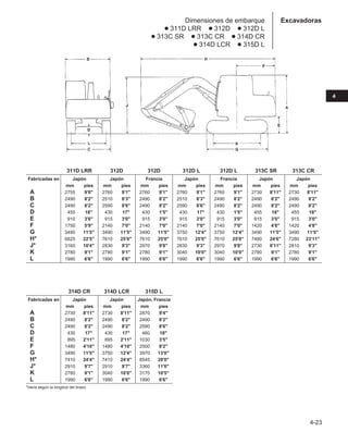 4-23
4
Dimensiones de embarque
● 311D LRR ● 312D ● 312D L
● 313C SR ● 313C CR ● 314D CR
● 314D LCR ● 315D L
Excavadoras
311D LRR 312D 312D 312D L 312D L 313C SR 313C CR
Fabricadas en Japón Japón Francia Japón Francia Japón Japón
mm pies mm pies mm pies mm pies mm pies mm pies mm pies
A 2755 9'0 2760 9'1 2760 9'1 2760 9'1 2760 9'1 2730 8'11 2730 8'11
B 2490 8'2 2510 8'3 2490 8'2 2510 8'3 2490 8'2 2490 8'2 2490 8'2
C 2490 8'2 2590 8'6 2490 8'2 2590 8'6 2490 8'2 2490 8'2 2490 8'2
D 455 18 430 17 430 1'5 430 17 430 1'5 455 18 455 18
E 910 3'0 915 3'0 915 3'0 915 3'0 915 3'0 915 3'0 915 3'0
F 1750 5'9 2140 7'0 2140 7'0 2140 7'0 2140 7'0 1420 4'8 1420 4'8
G 3490 11'5 3490 11'5 3490 11'5 3750 12'4 3750 12'4 3490 11'5 3490 11'5
H* 6825 22'5 7610 25'0 7610 25'0 7610 25'0 7610 25'0 7480 24'6 7280 23'11
J* 3160 10'4 2830 9'3 2970 9'8 2830 9'3 2970 9'8 2730 8'11 2810 9'3
K 2780 9'1 2780 9'1 2780 9'1 3040 10'0 3040 10'0 2780 9'1 2780 9'1
L 1990 6'6 1990 6'6 1990 6'6 1990 6'6 1990 6'6 1990 6'6 1990 6'6
314D CR 314D LCR 315D L
Fabricadas en Japón Japón Japón, Francia
mm pies mm pies mm pies
A 2730 8'11 2730 8'11 2870 9'4
B 2490 8'2 2490 8'2 2490 8'2
C 2490 8'2 2490 8'2 2590 8'6
D 430 17 430 17 460 18
E 895 2'11 895 2'11 1030 3'5
F 1480 4'10 1480 4'10 2500 8'2
G 3490 11'5 3750 12'4 3970 13'0
H* 7410 24'4 7410 24'4 8545 28'0
J* 2910 9'7 2910 9'7 3360 11'0
K 2780 9'1 3040 10'0 3170 10'5
L 1990 6'6 1990 6'6 1990 6'6
*Varía según la longitud del brazo.
 