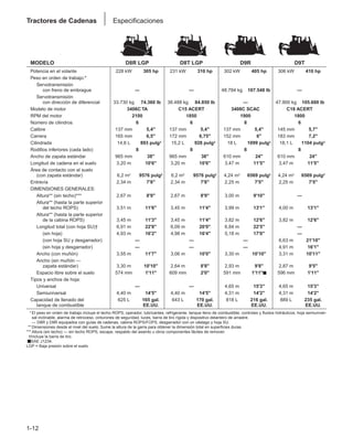1-12
Tractores de Cadenas Especificaciones
MODELO D8R LGP D8T LGP D9R D9T
Potencia en el volante 228 kW 305 hp 231 kW 310 hp 302 kW 405 hp 306 kW 410 hp
Peso en orden de trabajo:*
Servotransmisión
con freno de embrague — — 48.784 kg 107.548 lb —
Servotransmisión
con dirección de diferencial 33.730 kg 74.360 lb 38.488 kg 84.850 lb — 47.900 kg 105.600 lb
Modelo de motor 3406C TA C15 ACERT 3408C SCAC C18 ACERT
RPM del motor 2100 1850 1900 1800
Número de cilindros 6 6 8 6
Calibre 137 mm 5,4" 137 mm 5,4" 137 mm 5,4" 145 mm 5,7"
Carrera 165 mm 6,5" 172 mm 6,75" 152 mm 6" 183 mm 7,2"
Cilindrada 14,6 L 893 pulg3 15,2 L 928 pulg3 18 L 1099 pulg3 18,1 L 1104 pulg3
Rodillos inferiores (cada lado) 8 8 8 8
Ancho de zapata estándar 965 mm 38" 965 mm 38" 610 mm 24" 610 mm 24"
Longitud de cadena en el suelo 3,20 m 10'6" 3,20 m 10'6" 3,47 m 11'5" 3,47 m 11'5"
Área de contacto con el suelo
(con zapata estándar) 6,2 m2 9576 pulg2 6,2 m2 9576 pulg2 4,24 m2 6569 pulg2 4,24 m2 6569 pulg2
Entrevía 2,34 m 7'8" 2,34 m 7'8" 2,25 m 7'5" 2,25 m 7'5"
DIMENSIONES GENERALES:
Altura** (sin techo)*** 2,67 m 8'9" 2,67 m 8'9" 3,00 m 9'10" —
Altura** (hasta la parte superior
del techo ROPS) 3,51 m 11'6" 3,45 m 11'4" 3,99 m 13'1" 4,00 m 13'1"
Altura** (hasta la parte superior
de la cabina ROPS) 3,45 m 11'3" 3,45 m 11'4" 3,82 m 12'6" 3,82 m 12'6"
Longitud total (con hoja SU)† 6,91 m 22'8" 6,09 m 20'0" 6,84 m 22'5" —
(sin hoja) 4,93 m 16'2" 4,98 m 16'4" 5,18 m 17'0" —
(con hoja SU y desgarrador) — — — 6,63 m 21'10"
(sin hoja y desgarrador) — — — 4,91 m 16'1"
Ancho (con muñón) 3,55 m 11'7" 3,06 m 10'0" 3,30 m 10'10" 3,31 m 10'11"
Ancho (sin muñón —
zapata estándar) 3,30 m 10'10" 2,64 m 8'8" 2,93 m 9'8" 2,87 m 9'5"
Espacio libre sobre el suelo 574 mm 1'11" 609 mm 2'0" 591 mm 1'11"䡵 596 mm 1'11"
Tipos y anchos de hoja:
Universal — — 4,65 m 15'3" 4,65 m 15'3"
Semiuniversal 4,40 m 14'5" 4,40 m 14'5" 4,31 m 14'2" 4,31 m 14'2"
Capacidad de llenado del 625 L 165 gal. 643 L 170 gal. 818 L 216 gal. 889 L 235 gal.
tanque de combustible EE.UU. EE.UU. EE.UU. EE.UU.
* El peso en orden de trabajo incluye el techo ROPS, operador, lubricantes, refrigerante, tanque lleno de combustible, controles y fluidos hidráulicos, hoja semiuniver-
sal inclinable, alarma de retroceso, cinturones de seguridad, luces, barra de tiro rígida y dispositivo delantero de arrastre.
— D8R y D9R equipados con guías de cadenas, cabina ROPS/FOPS, desgarrador con un vástago y hoja SU.
** Dimensiones desde el nivel del suelo. Sume la altura de la garra para obtener la dimensión total en superficies duras.
*** Altura (sin techo) — sin techo ROPS, escape, respaldo del asiento u otros componentes fáciles de remover.
†Incluye la barra de tiro.
*䡵SAE J1234.
LGP = Baja presión sobre el suelo.
 