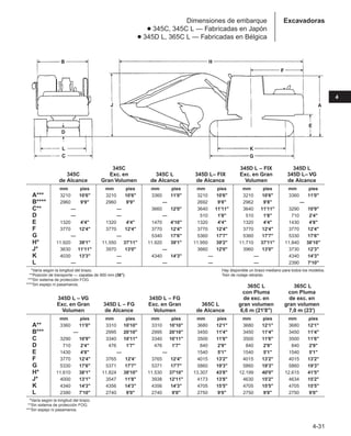 4-31
4
Dimensiones de embarque
● 345C, 345C L — Fabricadas en Japón
● 345D L, 365C L — Fabricadas en Bélgica
Excavadoras
345C 345D L – FIX 345D L
345C Exc. en 345C L 345D L– FIX Exc. en Gran 345D L– VG
de Alcance Gran Volumen de Alcance de Alcance Volumen de Alcance
mm pies mm pies mm pies mm pies mm pies mm pies
A*** 3210 10'6 3210 10'6 3360 11'0 3210 10'6 3210 10'6 3360 11'0
B**** 2960 9'9 2960 9'9 — 2692 9'8 2962 9'8 —
C** — — 3660 12'0 3640 11'11 3640 11'11 3290 10'9
D — — — 510 1'8 510 1'8 710 2'4
E 1320 4'4 1320 4'4 1470 4'10 1320 4'4 1320 4'4 1430 4'8
F 3770 12'4 3770 12'4 3770 12'4 3770 12'4 3770 12'4 3770 12'4
G — — 5340 17'6 5360 17'7 5360 17'7 5330 17'6
H* 11.920 39'1 11.550 37'11 11.920 39'1 11.950 39'2 11.710 37'11 11.840 38'10
J* 3630 11'11 3970 13'0 — 3660 12'0 3960 13'0 3730 12'3
K 4030 13'3 — 4340 14'3 — — 4340 14'3
L — — — — — 2390 7'10
****Varía según la longitud del brazo.
****Posición de transporte — zapatas de 900 mm (36).
****Sin sistema de protección FOG.
****Sin espejo ni pasamanos. 365C L 365C L
con Pluma con Pluma
345D L – VG 345D L – FG de exc. en de exc. en
Exc. en Gran 345D L – FG Exc. en Gran 365C L gran volumen gran volumen
Volumen de Alcance Volumen de Alcance 6,6 m (21'8) 7,0 m (23')
mm pies mm pies mm pies mm pies mm pies mm pies
A** 3360 11'0 3310 10'10 3310 10'10 3680 12'1 3680 12'1 3680 12'1
B*** — 2995 20'10 2995 20'10 3450 11'4 3450 11'4 3450 11'4
C 3290 10'9 3340 10'11 3340 10'11 3500 11'6 3500 11'6 3500 11'6
D 710 2'4 476 1'7 476 1'7 840 2'9 840 2'9 840 2'9
E 1430 4'8 — — 1540 5'1 1540 5'1 1540 5'1
F 3770 12'4 3765 12'4 3765 12'4 4015 13'2 4015 13'2 4015 13'2
G 5330 17'6 5371 17'7 5371 17'7 5860 19'3 5860 19'3 5860 19'3
H* 11.610 38'1 11.824 38'10 11.530 37'10 13.307 43'8 12.199 40'0 12.615 41'5
J* 4000 13'1 3547 11'8 3938 12'11 4173 13'8 4630 15'2 4634 15'2
K 4340 14'3 4356 14'3 4356 14'3 4705 15'5 4705 15'5 4705 15'5
L 2390 7'10 2740 9'0 2740 9'0 2750 9'0 2750 9'0 2750 9'0
***Varía según la longitud del brazo.
***Sin sistema de protección FOG.
***Sin espejo ni pasamanos.
Hay disponible un brazo mediano para todos los modelos.
Tren de rodaje retraído.
 