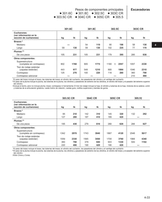 4-33
4
Excavadoras
Pesos de componentes principales
● 301.6C ● 301.8C ● 302.5C ● 303C CR
● 303.5C CR ● 304C CR ● 305C CR ● 305.5
301.6C 301.8C 302.5C 303C CR
Cucharones:
(ver información en la
sección de cucharones) kg lb kg lb kg lb kg lb
Brazos:*
Mediano — 54 119 90 198 58 130
Largo 59 130 59 130 102 225 77 170
Plumas:**
De una pieza 105 231 105 231 179 395 285 630
Otros componentes:
Superestructura
(completa sin contrapeso) 802 1768 805 1775 1160 † 2557 1057 2330
Tren de rodaje estándar
(zapatas estándar) 443 977 549 1210 900 1984 1046 2310
Contrapeso 125 276 100 220 118 260 360 790
Contrapeso adicional — — — 210 460
**El peso del brazo incluye el brazo, las tuberías del brazo, el cilindro del cucharón, los pasadores del cilindro y el varillaje del cucharón.
**El peso de la pluma incluye la pluma, las tuberías de la pluma, los cilindros y pasadores de extremo de los cilindros, el cilindro del brazo y el pasador del extremo superior
del cilindro.
†Incluye el techo, pero no incluye pluma, brazo, contrapeso ni herramienta. El tren de rodaje incluye la hoja, el cilindro y tuberías de la hoja, motores de la cadena, unión
y tuberías de la articulación giratoria, rueda motriz de rotación, ruedas guía, rodillos superiores y bandas de goma.
303.5C CR 304C CR 305C CR 305.5†
Cucharones:
(ver información en la
sección de cucharones) kg lb kg lb kg lb kg lb
Brazos:*
Mediano 95 210 142 310 145 320 132 292
Largo 127 280 187 410 189 420 —
Plumas:**
De una pieza 195 430 279 610 280 620 284 627
Otros componentes:
Superestructura
(completa sin contrapeso) 1342 2970 1743 3840 1867 4120 2548 5617
Tren de rodaje estándar
(zapatas estándar) 1059 2330 1565 3450 1704 3760 1968 4340
Contrapeso 360 790 379 840 603 1330 500 1102
Contrapeso adicional 220 490 190 420 190 420 —
**El peso del brazo incluye el brazo, las tuberías del brazo, el cilindro del cucharón, los pasadores del cilindro y el varillaje del cucharón.
**El peso de la pluma incluye la pluma, las tuberías de la pluma, los cilindros y pasadores de extremo de los cilindros, el cilindro del brazo y el pasador del extremo superior
del cilindro.
†Sólo China y Corea.
 