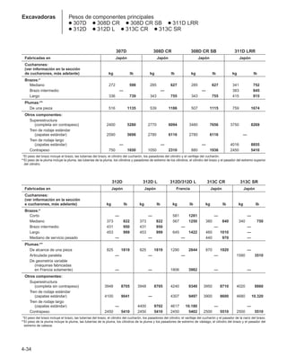 4-34
Excavadoras Pesos de componentes principales
● 307D ● 308D CR ● 308D CR SB ● 311D LRR
● 312D ● 312D L ● 313C CR ● 313C SR
307D 308D CR 308D CR SB 311D LRR
Fabricadas en Japón Japón Japón Japón
Cucharones:
(ver información en la sección
de cucharones, más adelante) kg lb kg lb kg lb kg lb
Brazos:*
Mediano 272 598 285 627 285 627 341 752
Brazo intermedio — — — 383 845
Largo 336 739 343 755 343 755 415 915
Plumas:**
De una pieza 516 1135 539 1186 507 1115 759 1674
Otros componentes:
Superestructura
(completa sin contrapeso) 2400 5280 2770 6094 3480 7656 3750 8269
Tren de rodaje estándar
(zapatas estándar) 2590 5698 2780 6116 2780 6116 —
Tren de rodaje largo
(zapatas estándar) — — — 4016 8855
Contrapeso 750 1650 1050 2310 880 1936 2450 5410
**El peso del brazo incluye el brazo, las tuberías del brazo, el cilindro del cucharón, los pasadores del cilindro y el varillaje del cucharón.
**El peso de la pluma incluye la pluma, las tuberías de la pluma, los cilindros y pasadores de extremo de los cilindros, el cilindro del brazo y el pasador del extremo superior
del cilindro.
312D 312D L 312D/312D L 313C CR 313C SR
Fabricadas en Japón Japón Francia Japón Japón
Cucharones:
(ver información en la sección
e cucharones, más adelante) kg lb kg lb kg lb kg lb kg lb
Brazos:*
Corto — — 581 1281 — —
Mediano 373 822 373 822 567 1250 380 840 340 750
Brazo intermedio 431 950 431 950 — — —
Largo 453 999 453 999 645 1422 460 1010 —
Mediano de servicio pesado — — — 440 970 —
Plumas:**
De alcance de una pieza 825 1819 825 1819 1290 2844 870 1920 —
Articulada paralela — — — — 1590 3510
De geometría variable
(máquinas fabricadas
en Francia solamente) — — 1806 3982 — —
Otros componentes:
Superestructura
(completa sin contrapeso) 3948 8705 3948 8705 4240 9349 3950 8710 4020 8860
Tren de rodaje estándar
(zapatas estándar) 4100 9041 — 4307 9497 3900 8600 4680 10.320
Tren de rodaje largo
(zapatas estándar) — 4400 9702 4617 10.180 — —
Contrapeso 2450 5410 2450 5410 2450 5402 2500 5510 2500 5510
**El peso del brazo incluye el brazo, las tuberías del brazo, el cilindro del cucharón, los pasadores del cilindro, el varillaje del cucharón y el pasador de la nariz del brazo.
**El peso de la pluma incluye la pluma, las tuberías de la pluma, los cilindros de la pluma y los pasadores de extremo de vástago, el cilindro del brazo y el pasador del
extremo de cabeza.
 