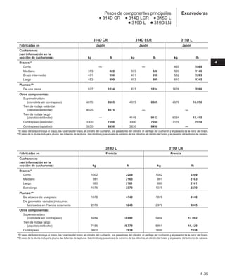4-35
4
Excavadoras
Pesos de componentes principales
● 314D CR ● 314D LCR ● 315D L
● 319D L ● 319D LN
314D CR 314D LCR 315D L
Fabricadas en Japón Japón Japón
Cucharones:
(ver información en la
sección de cucharones) kg lb kg lb kg lb
Brazos:*
Corto — — 485 1069
Mediano 373 822 373 822 520 1146
Brazo intermedio 431 950 431 950 582 1283
Largo 453 999 453 999 610 1345
Plumas:**
De una pieza 827 1824 827 1824 1628 3590
Otros componentes:
Superestructura
(completa sin contrapeso) 4075 8985 4075 8985 4978 10.976
Tren de rodaje estándar
(zapatas estándar) 4025 8875 — —
Tren de rodaje largo
(zapatas estándar) — 4146 9142 6084 13.415
Contrapeso (estándar) 3300 7280 3300 7280 3179 7010
Contrapeso (optativo) 3830 8450 3830 8450 —
**El peso del brazo incluye el brazo, las tuberías del brazo, el cilindro del cucharón, los pasadores del cilindro, el varillaje del cucharón y el pasador de la nariz del brazo.
**El peso de la pluma incluye la pluma, las tuberías de la pluma, los cilindros y pasadores de extremo de los cilindros, el cilindro del brazo y el pasador del extremo de cabeza.
319D L 319D LN
Fabricadas en Francia Francia
Cucharones:
(ver información en la
sección de cucharones) kg lb kg lb
Brazos:*
Corto 1002 2209 1002 2209
Mediano 981 2163 981 2163
Largo 980 2161 980 2161
Extralargo 1075 2370 1075 2370
Plumas:**
De alcance de una pieza 1878 4140 1878 4140
De geometría variable (máquinas
fabricadas en Francia solamente 2379 5245 2379 5245
Otros componentes:
Superestructura
(completa sin contrapeso) 5484 12.092 5484 12.092
Tren de rodaje largo
(zapatas estándar) 7156 15.779 6861 15.129
Contrapeso 3600 7938 3600 7938
**El peso del brazo incluye el brazo, las tuberías del brazo, el cilindro del cucharón, los pasadores del cilindro, el varillaje del cucharón y el pasador de la nariz del brazo.
**El peso de la pluma incluye la pluma, las tuberías de la pluma, los cilindros y pasadores de extremo de los cilindros, el cilindro del brazo y el pasador del extremo de cabeza.
 