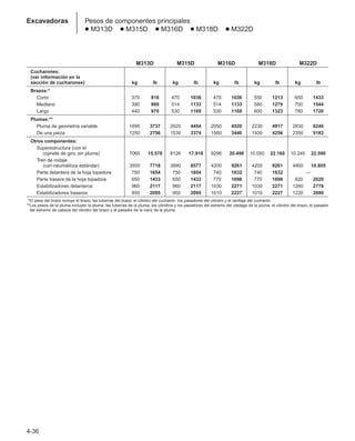 4-36
Excavadoras Pesos de componentes principales
● M313D ● M315D ● M316D ● M318D ● M322D
M313D M315D M316D M318D M322D
Cucharones:
(ver información en la
sección de cucharones) kg lb kg lb kg lb kg lb kg lb
Brazos:*
Corto 370 816 470 1036 470 1036 550 1213 650 1433
Mediano 390 860 514 1133 514 1133 580 1279 700 1544
Largo 440 970 530 1169 530 1169 600 1323 780 1720
Plumas:**
Pluma de geometría variable 1695 3737 2020 4454 2050 4520 2230 4917 2830 6240
De una pieza 1250 2756 1530 3374 1560 3440 1930 4256 2350 5182
Otros componentes:
Superestructura (con el
cojinete de giro, sin pluma) 7065 15.578 8126 17.918 9296 20.498 10.050 22.160 10.245 22.590
Tren de rodaje
(con neumáticos estándar) 3500 7718 3890 8577 4200 9261 4200 9261 4900 10.805
Parte delantera de la hoja topadora 750 1654 750 1654 740 1632 740 1632 —
Parte trasera de la hoja topadora 650 1433 650 1433 770 1698 770 1698 920 2029
Estabilizadores delanteros 960 2117 960 2117 1030 2271 1030 2271 1260 2778
Estabilizadores traseros 950 2095 950 2095 1010 2227 1010 2227 1220 2690
**El peso del brazo incluye el brazo, las tuberías del brazo, el cilindro del cucharón, los pasadores del cilindro y el varillaje del cucharón.
**Los pesos de la pluma incluyen la pluma, las tuberías de la pluma, los cilindros y los pasadores del extremo del vástago de la pluma, el cilindro del brazo, el pasador
del extremo de cabeza del cilindro del brazo y el pasador de la nariz de la pluma.
 