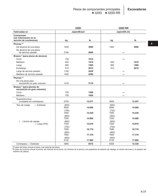 4-37
4
Excavadoras
Pesos de componentes principales
● 320D ● 320D RR
320D 320D RR
Fabricadas en Japón/Brasil Japón/EE.UU.
Cucharones:
(ver información en la
sección de cucharones) kg lb kg lb
Plumas:**
De alcance de una pieza 1400 4,3090 1400 4,3090
De alcance de una pieza,
de servicio pesado 2194 4,4840 —
Brazos:* (para pluma de alcance)
Corto 730 4,1610 —
Mediano 640 4,1410 640 4,1410
Largo 660 4,1460 660 4,1460
Extralargo 910 4,2010 910 4,2010
Largo de servicio pesado 1100 4,2430 —
Mediano de servicio pesado 1040 4,2290 —
Plumas:**
De una pieza para
excavación en gran volumen 1410 4,3110 —
Brazos:* (para plumas de
excavación en gran volumen)
Corto 720 4,1590 —
Mediano 750 4,1650 —
Superestructura
(completa sin contrapeso) 5750 12.677 5650 12.457
Tren de rodaje — Estándar (600) (600)
6650 14.660 6650 14.660
(700) (700)
7000 15.430 7000 15.430
(800) (800)
7250 15.980 7250 15.980
( ) Ancho de zapata (600) (600)
— Largo (FIX) 7200 15.870 7200 15.870
(700) (700)
7580 16.710 7580 16.710
(800) (800)
7850 17.310 7850 17.310
(900) (900)
8120 17.900 8120 17.900
Contrapeso — Estándar 3860 4,8510 6500 14.330
**El peso del brazo incluye el brazo y las tuberías del brazo.
**El peso de la pluma incluye la pluma, las tuberías de la pluma, los cilindros de la pluma y los pasadores de extremo de vástago, el cilindro del brazo y el pasador del
extremo de cabeza.
 