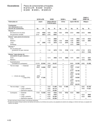 4-38
Excavadoras Pesos de componentes principales
● 321D LCR ● 323D ● 323D L
● 324D ● 324D L ● 324D LN
324D L/
321D LCR 323D 323D L 324D 324D LN
Fabricadas en Japón Bélgica/Brasil China Japón /EE.UU. Bélgica
Francia/Japón
Cucharones:
(ver información en la
sección de cucharones) kg lb kg lb kg lb kg lb kg lb
Plumas:**
De alcance de una pieza 2106 4,4640 1680 1,3704 1680 3704 2033 4,4482 2033 1,4482
De geometría variable 2210 4,4873 2240 14939 — — —
Brazos:* (para pluma de alcance)
Corto — 1210 1,2668 — 1149 4,2533 1149 1,2533
Mediano — 1100 1,2426 1100 2426 1208 4,2663 1208 1,2663
Largo 926 4,2040 1120 1,2470 1120 2470 1199 4,2643 —
Extralargo — — — 1610 4,3549 —
Plumas:**
De una pieza para
excavación en gran volumen — 1120 1,2470 1700 3749 2138 4,4713 2138 1,4713
• — — — — 2643 1,5166
Brazos:* (para plumas de
excavación en gran volumen )
Corto — 1210 1,2668 1210 2668 1470 4,3241 1470 1,3241
Mediano — — — — 1535 1,3385
Superestructura
(completa sin contrapeso) 10.233 22.564 7450 16.427 — 6980 15.388 6980 15.388
Tren de rodaje — Estándar (600) (600) — (600) —
6649 14.660 7080 15.611 — 7950 17.527 —
— — — (700) —
— — — 8210 18.100 —
— — — (800) —
— — — 8485 18.706 —
( ) Ancho de zapata (600) — — (600) —
— Largo (FIX) 7847 17.300 — — 8661 19.094 —
— — — (700) —
— — — 8943 19.716 —
— — — (800) —
— — — 9240 20.370 —
Tren de rodaje — Largo — 7930 17.486 7930 17.486 — 8485 18.706
— Largo y estrecho — 7580 16.714 — — 7950 17.527
— Aplicación especial — 8376 18.469 — — —
Contrapeso — Estándar 6100 13.450 4400 1,9702 4400 9702 4520 4,9965 —
— Largo — 4400 1,9702 — — 4520 1,9965
— Largo y estrecho — 4700 10.364 — — 4520 1,9965
— Aplicación especial — 4700 10.364 — — —
**El peso del brazo incluye el brazo y las tuberías hidráulicas.
**El peso de la pluma incluye la pluma, las tuberías de la pluma, los cilindros de la pluma y los pasadores de extremo de vástago, el cilindro del brazo y el pasador del
extremo de cabeza.
 