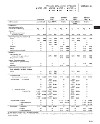 4-39
4
Excavadoras
Pesos de componentes principales
● 328D LCR ● 329D ● 329D L ● 329D LN
● 336D ● 336D L ● 336D LN
329D/ 329D L/ 336D/ 336D L/
328D LCR 329D L 329D LN 336D L 336D LN
Fabricadas en Japón/EE.UU. Japón/EE.UU. Bélgica Japón/EE.UU./ Bélgica
Brasil
Cucharones:
(ver información en la
sección de cucharones) kg lb kg lb kg lb kg lb kg lb
Plumas:**
De alcance de una pieza
de servicio pesado 2300 4,5071 2300 4,5071 2300 1,5071 3495 4,7706 3255 1,7176
Brazos:* (para pluma de alcance)
Corto 1300 4,2866 1300 4,2866 1300 1,2866 1890 4,4170 1867 1,4116
• 1390 4,3064 1390 4,3064 — 2012 4,4436 —
• — 1580 4,3483 — — —
• — 1610 4,3549 — — —
Mediano — — 1390 1,3064 — 2012 1,4436
Largo — — 1580 1,3583 — 2180 1,4807
Largo de servicio pesado — — 1610 1,3549 — 2305 1,5083
Plumas:**
De una pieza para
excavación en gran volumen — 2375 4,5236 2375 1,5236 3283 4,7238 3283 1,7238
De geometría variable — — 3195 1,7045 — 4433 1,9775
Brazos:* (para plumas de
excavación en gran volumen)
Corto — — — — 2079 1,4583
Mediano — — 1530 1,3373 — —
Brazos:* (para plumas de excav. en
gran volumen y de geom. variable)
Corto — 1470 4,3241 — 2079 4,4583 —
• — 1530 4,3373 — — —
Superestructura
(completa sin contrapeso) 7720 17.020 6770 14.925 6770 14.925 8160 17.990 8160 17.990
Tren de rodaje — Estándar — 1 (600) — 1 (600) —
— 1 9440 20.812 — 11.980 26.411 —
— 1 (700) — 1 (700) —
— 1 9742 21.478 — 12.278 27.068 —
— 1 (800) — 1 (800) —
— 10.312 22.734 — 12.906 28.453 —
( ) Ancho de zapata 1 (600) 11 (600) — (600) —
— Largo (FIX) 12.689 27.975 10.432 22.999 — 12.884 28.404 —
1 (700) 11 (700) — (700) —
13.014 28.691 10.767 23.737 — 13.210 29.123 —
1 (850) 11 (800) — (800) —
14.000 30.865 11.400 25.133 — 13.894 30.631 —
Tren de rodaje — Largo — — 10.312 22.734 — 12.278 27.068
— Largo y estrecho — — 9440 20.812 — 11.980 26.411
— ES — — — — 15.020 33.119
Contrapeso — Estándar 1 7720 17.020 5410 11.927 — 6020 13.272 —
— Largo — — 5410 11.927 — 6260 13.803
— Largo y estrecho — — 5410 11.927 — 6260 13.803
**El peso del brazo incluye el brazo y las tuberías hidráulicas.
**El peso de la pluma incluye la pluma, las tuberías de la pluma, los cilindros de la pluma y los pasadores de extremo de vástago, el cilindro del brazo y el pasador del
extremo de cabeza.
 
