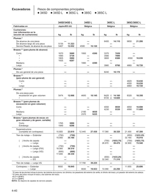 4-40
Excavadoras Pesos de componentes principales
● 345D ● 345D L ● 365C L ● 385C ● 385C L
345D/345D L 345D L 365C L 385C/385C L
Fabricadas en Japón/EE.UU. Bélgica Bélgica Bélgica
Cucharones:
(ver información en la
sección de cucharones) kg lb kg lb kg lb kg lb
Plumas:*
De alcance de una pieza 0 — 0 0 — 0 6400 14.110 0 9650 21.280
De alcance largo de una pieza 0 5135 11.323 — — —
Servicio Pesado, de alcance de una pieza 0 5467 12.052 4590 10.120 — —
Brazos:** (para pluma de alcance)
Corto 0 1670 4,3680 0 1950 1,4300 0 3370 1,7430 —
• 0 1690 4,3730 — 0 3580 1,7890 —
• 0 1805 4,3980 — 0 3800 1,8380 00 4550 10.030
• 0 1935 4,4267 — 0 — —
Mediano — 0 1990 1,4390 — —
Largo — — 0 3980 1,8780 0 4860 10.720
Plumas:*
De uso general de una pieza — — 0 8240 18.170 —
Brazos:**
(para pluma de uso general)
Corto — — — 0 4820 10.630
• — — — 0 4550 10.030
Largo — — — 0 4860 10.720
Plumas:*
De una pieza para
excavación en gran volumen 0 5474 12.068 0 4600 10.145 0 6420 † 14.160 0 8320 18.350
• — — 0 6720 ‡ 14.820 —
Brazos:** (para plumas de
excavación en gran volumen)
Corto — — 0 4050 1,8930 0 4850 10.690
• — — 0 4230 1,9330 0 4990 11.000
Mediano — 0 2190 1,4830 — —
Largo — 0 0 2370 1,5225 — —
Brazos:* (para plumas de excav. en
gran volumen y de geom. variable)
Corto 0 1765 4,3890 — — —
Extralargo 0 1949 4,4298 — — —
Superestructura
(completa sin contrapeso) 10.800 23.810 12.440 27.430 17.380 38.320 21.450 47.300
Tren de rodaje — Estándar 1 (750) 1 (750) — — 1 (650) (1433,25)
15.950 35.160 — — 32.160 70.910
( ) Ancho de zapata — — 1 (750) (1653,75) 1 (750) (1653,75)
Tren de rodaje — Largo — — 26.970 59.470 32.900 72.540
( ) Ancho de zapata 1 (750) 1 (750) — — —
Tren de rodaje — Largo (FIX) 16.560 36.510 — — —
Tren de rodaje — Largo (VG) 1 (600) 1 (600) — — —
17.840 39.330 — — —
( ) Ancho de zapata — — 1 (650) (1433,25) —
Tren de rodaje — ES — — 32.340 71.310 —
Tren de rodaje — Largo VG — 17.790 39.225 — —
Contrapeso — Estándar 1 9000 19.845 — — 11.650 25.690
Contrapeso — Largo — 0 9040 19.933 10.090 22.250 —
**El peso de las plumas incluye la pluma, las tuberías de la pluma, los cilindros, los pasadores del extremo de varilla, el cilindro del brazo y el pasador del extremo de cabeza.
**El peso del brazo incluye el brazo y las tuberías del brazo.
†6,6 m (21'8).
‡7,0 m (23'0).
NOTA: Se dispone de zapatas de servicio pesado.
 