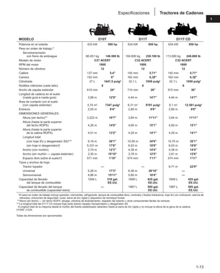 1-13
1
Tractores de Cadenas
Especificaciones
MODELO D10T D11T D11T CD
Potencia en el volante 433 kW 580 hp 634 kW 850 hp 634 kW 850 hp
Peso en orden de trabajo:*
Servotransmisión
con freno de embrague 66.451 kg 146.500 lb 104.600 kg 230.100 lb 113.000 kg 248.600 lb
Modelo de motor C27 ACERT C32 ACERT C32 ACERT
RPM del motor 1800 1800 1800
Número de cilindros 12 12 12
Calibre 137 mm 5,4" 145 mm 5,71" 145 mm 5,71"
Carrera 152 mm 6" 162 mm 6,38" 162 mm 6,38"
Cilindrada 27 L 1647,5 pulg3 32,1 L 1959 pulg3 32,1 L 1959 pulg3
Rodillos inferiores (cada lado) 8 8 8
Ancho de zapata estándar 610 mm 24" 710 mm 28" 915 mm 36"
Longitud de cadena en el suelo
(rueda guía a rueda guía) 3,88 m 12'9" 4,44 m 14'7" 4,44 m 14'7"
Área de contacto con el suelo
(con zapata estándar) 4,74 m2 7347 pulg2 6,31 m2 9781 pulg2 8,1 m2 12.581 pulg2
Entrevía 2,55 m 8'4" 2,89 m 9'6" 2,89 m 9'6"
DIMENSIONES GENERALES:
Altura (sin techo)** 3,222 m 10'7" 3,64 m 11'11" 3,64 m 11'11"
Altura (hasta la parte superior
del techo ROPS) 4,26 m 14'0" 4,60 m 15'1" 4,60 m 15'1"
Altura (hasta la parte superior
de la cabina ROPS) 4,01 m 13'2" 4,29 m 14'1" 4,29 m 14'1"
Longitud total:
(con hoja SU y desgarrador SS)*** 9,16 m 30'1" 10,59 m 34'9" 10,70 m 35'1"
(sin hoja ni desgarrador)† 5,331 m 17'6" 6,03 m 19'9" 6,03 m 19'9"
Ancho (con muñón) 3,74 m 12'3" 4,38 m 14'4" 4,38 m 14'4"
Ancho (sin muñón — zapata estándar) 3,30 m 10'10" 3,78 m 12'5" 3,81 m 12'6"
Espacio libre sobre el suelo†† 571 mm 1'10" 574 mm 1'11" 574 mm 1'11"
Tipos y anchos de hoja:
Tractor topador — — 6,71 m 22'0"
Universal 5,26 m 17'3" 6,36 m 20'10" —
Semiuniversal 4,86 m 15'11" 5,60 m 18'4" —
Capacidad de llenado 1204 L 318 gal. 1609 L 425 gal. 1609 L 425 gal.
del tanque de combustible EE.UU. EE.UU. EE.UU.
Capacidad de llenado del tanque — 1987 L 505 gal. 1987 L 505 gal.
de combustible (capacidad extra) EE.UU. EE.UU.
***El peso en orden de trabajo incluye operador, lubricantes, refrigerante, tanque de combustible lleno, controles y fluidos hidráulicos, hoja SU con inclinación, alarma de
retroceso, cinturones de seguridad, luces, barra de tiro rígida y dispositivo de remolque frontal.
***Altura (sin techo) — sin techo ROPS, escape, cilindros de levantamiento, respaldo del asiento u otros componentes fáciles de remover.
***La longitud total del D11T CD incluye hoja recta (tractor topador transportador) y desgarrador SS.
†Longitud total de la máquina desde el muñón del tirante estabilizador delantero hasta la barra de tiro rígida y no incluye la altura de la garra de la cadena.
††SAE J1234.
Todas las dimensiones son aproximadas.
 