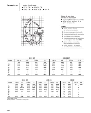 4-42
Excavadoras Límites de alcance
● 303C CR ● 303.5C CR
● 304C CR ● 305C CR ● 305.5
Pluma de una pieza
Límites de excavación
● Zapatas y tren de rodaje estándar
● No se incluye la altura de la
garra de la zapata
CLAVE:
A Altura máxima de carga
del cucharón con dientes.
B Alcance máximo a nivel del suelo.
C Profundidad máxima de excavación.
D Excavación vertical máxima.
E Profundidad máxima de excavación
con fondo plano de 2,44 m (8'0).
F Altura máxima del pasador
de articulación del cucharón.
G Altura máxima a los dientes
del cucharón en la cima del arco.
303C CR 303.5C CR
Brazo 1,26 m 4'2 1,56 m 5'1 1,38 m 4'6 1,78 m 5'10
mm pies mm pies mm pies mm pies
A 3490 11'5 3610 11'10 3570 11'9 3670 12'0
B 5100 16'9 5350 17'7 5240 17'2 5500 18'1
C 2910 9'7 3200 10'6 3150 10'4 3450 11'4
D 2400 7'10 2550 8'4 2490 8'2 2650 8'8
E — — — — — — — —
F — — — — — — — —
G 4950 16'3 5060 16'7 5020 16'6 5110 16'9
304C CR 305C CR 305.5*
Brazo 1,62 m 5'4 2,02 m 6'8 1,43 m 4'7 1,83 m 6'0 1,6 m 5'4 1,83 m 6'0
mm pies mm pies mm pies mm pies m pies m pies
A 3690 12'1 3900 12'10 3800 12'6 4050 13'3 3,84 12,6 **
B 5460 17'11 5830 19'2 5650 18'6 6050 19'10 6,04 19,8 **
C 3300 10'10 3690 12'1 3490 11'5 3890 12'9 3,83 12,6 **
D 2440 8'0 2760 9'1 2530 8'4 2940 9'8 3,08 10,1 **
E — — — — — — — — 3,41 11,2 **
F — — — — — — — — 4,73 15,5 **
G 5280 17'4 5480 18'0 5370 17'7 5630 18'6 5,58 18,3 **
**Sólo China y Corea.
**No disponible en el momento de la impresión.
 