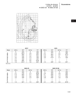 4-43
4
Excavadoras
Límites de alcance
● 307C ● 307D
● 308D CR ● 308D CR SB
307C* 307D
Brazo 1,67 m 5'6 2,21 m 7'3 1,67 m 5'6 2,21 m 7'3
m pies m pies m pies m pies
A 5,15 16'11 5,56 18'3 5,21 17'1 5,61 18'5
B 6,20 20'4 6,72 22'1 6,15 20'2 6,67 21'11
C 4,11 13'6 4,65 15'3 4,05 13'3 4,60 15'1
D 3,67 12'0 4,19 13'9 3,64 11'11 4,17 13'8
E 3,77 12'4 4,35 14'3 — — — —
F 6,24 20'6 6,65 21'10 — — — —
G 7,29 23'11 7,69 25'3 7,23 23'9 7,46 25'1
*Sólo China.
308D CR 308D CR SB
Brazo 1,67 m 5'6 2,21 m 7'3 1,67 m 5'6 2,21 m 7'3
m pies m pies m pies m pies
A 5,31 17'5 5,73 18'10 4,64 15'3 4,98 16'4
B 6,19 20'4 6,71 22'0 6,90 22'8 7,43 24'5
C 4,09 13'5 4,63 15'2 4,18 13'9 4,73 15'6
D 3,65 12'0 4,16 13'8 2,99 9'10 3,58 11'9
E — — — — — — — —
F — — — — — — — —
G 7,34 24'1 7,76 25'6 6,61 21'8 6,96 22'10
 