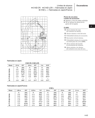 4-45
4
Excavadoras
Pluma de una pieza
Límites de excavación
● Zapatas y tren de rodaje estándar
● No se incluye la altura de la
garra de la zapata
CLAVE:
A Altura máxima de carga
del cucharón con dientes.
B Alcance máximo a nivel del suelo.
C Profundidad máxima de excavación.
D Excavación vertical máxima.
E Profundidad máxima de excavación
con fondo plano de 2,44 m (8'0).
F Altura máxima del pasador
de articulación del cucharón.
G Altura máxima a los dientes
del cucharón en la cima del arco.
Límites de alcance
● 314D CR ● 314D LCR — Fabricadas en Japón
● 315D L — Fabricadas en Japón/Francia
Fabricadas en Japón
314D CR, 314D LCR
Brazo 2,5 m 8'2 2,8 m 9'2 3 m 9'10
m pies m pies m pies
A 6,87 22'6 7,04 23'1 7,20 23'7
B 8,18 26'10 8,44 27'8 8,63 28'4
C 5,44 17'10 5,74 18'10 5,94 19'6
D 4,91 16'1 5,08 16'8 5,28 17'4
E 5,24 17'2 5,55 18'3 5,76 18'11
F — — — — — —
G 9,30 30'6 9,47 31'1 9,63 31'7
Fabricadas en Japón/Francia
315D L
Brazo 1,85 m 6'0 2,25 m 7'4 2,6 m 8'6 2,9 m 9'6 3,1 m 10'2
m pies m pies m pies m pies m pies
A 5,92 19'5 6,14 20'2 6,31 20'8 6,31 20'8 6,40 21'0
B 8,05 26'5 8,43 27'8 8,75 28'8 8,96 29'5 9,15 30'0
C 5,32 17'5 5,72 18'9 6,07 19'11 6,37 20'11 6,57 21'7
D 4,38 14'4 4,92 16'2 5,35 17'7 5,36 17'7 5,55 18'3
E 5,03 16'6 5,47 17'11 5,84 19'2 6,13 20'1 6,34 20'10
F 7,27 23'10 7,49 24'7 7,66 25'2 7,71 25'4 7,75 25'5
G 8,50 27'11 8,74 28'8 8,92 29'3 8,87 29'1 8,97 29'5
 