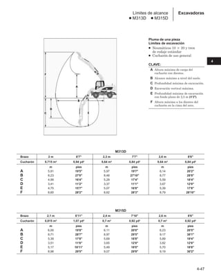 4-47
4
Excavadoras
Límites de alcance
● M313D ● M315D
M313D
Brazo 2 m 6'7 2,3 m 7'7 2,6 m 8'6
Cucharón 0,715 m3 0,94 yd3 0,64 m3 0,84 yd3 0,64 m3 0,84 yd3
m pies m pies m pies
A 5,91 19'5 5,97 19'7 6,14 20'2
B 8,23 27'0 8,48 27'10 8,77 28'9
C 4,99 16'4 5,29 17'4 5,59 18'4
D 3,41 11'2 3,37 11'1 3,67 12'0
E 4,75 15'7 5,07 16'8 5,39 17'8
F 8,60 28'2 8,62 28'3 8,79 28'10
M315D
Brazo 2,1 m 6'11 2,4 m 7'10 2,6 m 8'6
Cucharón 0,815 m3 1,07 yd3 0,7 m3 0,92 yd3 0,7 m3 0,92 yd3
m pies m pies m pies
A 6,00 19'8 6,11 20'0 6,23 20'5
B 8,71 28'7 8,97 29'5 9,17 30'1
C 5,39 17'8 5,69 18'8 5,89 19'4
D 3,51 11'6 3,65 12'0 3,82 12'6
E 5,17 16'11 5,49 18'0 5,70 18'8
F 8,98 29'5 9,07 29'9 9,19 30'2
Pluma de una pieza
Límites de excavación
● Neumáticos 10  20 y tren
de rodaje estándar
● Cucharón de uso general
CLAVE:
A Altura máxima de carga del
cucharón con dientes.
B Alcance máximo a nivel del suelo.
C Profundidad máxima de excavación.
D Excavación vertical máxima.
E Profundidad máxima de excavación
con fondo plano de 2,5 m (8'2).
F Altura máxima a los dientes del
cucharón en la cima del arco.
 