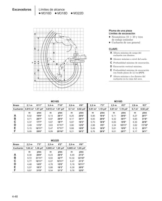 4-48
Excavadoras Límites de alcance
● M316D ● M318D ● M322D
Pluma de una pieza
Límites de excavación
● Neumáticos 10  20 y tren
de rodaje estándar
● Cucharón de uso general
CLAVE:
A Altura máxima de carga del
cucharón con dientes.
B Alcance máximo a nivel del suelo.
C Profundidad máxima de excavación.
D Excavación vertical máxima.
E Profundidad máxima de excavación
con fondo plano de 2,5 m (8'2).
F Altura máxima a los dientes del
cucharón en la cima del arco.
M316D M318D
Brazo 2,1 m 6'11 2,4 m 7'10 2,6 m 8'6 2,2 m 7'3 2,5 m 8'2 2,8 m 9'2
Cucharón 0,815 m3 1,07 yd3 0,815 m3 1,07 yd3 0,7 m3 0,92 yd3 0,91 m3 1,19 yd3 0,91 m3 1,19 yd3 0,7 m3 0,92 yd3
m pies m pies m pies m pies m pies m pies
A 6,02 19'9 6,13 20'1 6,25 20'6 5,90 19'4 6,11 20'0 6,27 20'7
B 8,71 28'7 8,97 29'5 9,17 30'1 9,00 29'6 9,32 30'7 9,60 31'6
C 5,37 17'7 5,67 18'7 5,87 19'3 5,70 18'8 6,00 19'8 6,30 20'8
D 3,49 11'5 3,63 11'11 3,80 12'6 2,88 9'5 3,34 10'11 3,62 11'10
E 5,15 16'11 5,47 17'11 5,68 18'8 5,49 18'0 5,81 19'0 6,12 20'1
F 9,00 29'6 9,09 29'10 9,21 30'3 8,76 28'9 9,01 29'7 9,17 30'1
M322D
Brazo 2,2 m 7'3 2,5 m 8'2 2,9 m 9'6
Cucharón 1,04 m3 1,36 yd3 0,805 m3 1,05 yd3 0,805 m3 1,05 yd3
m pies m pies m pies
A 6,30 20'8 6,23 20'5 6,45 21'2
B 9,72 31'11 9,93 32'7 10,32 33'10
C 5,77 18'11 6,07 19'11 6,47 21'3
D 4,48 14'8 4,78 15'8 5,16 16'11
E 5,57 18'3 5,88 19'3 6,30 20'8
F 9,67 31'9 9,54 31'3 9,76 32'0
 