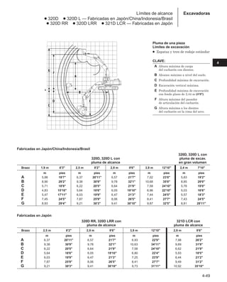 4-49
4
Excavadoras
Límites de alcance
● 320D ● 320D L — Fabricadas en Japón/China/Indonesia/Brasil
● 320D RR ● 320D LRR ● 321D LCR — Fabricadas en Japón
Pluma de una pieza
Límites de excavación
● Zapatas y tren de rodaje estándar
CLAVE:
A Altura máxima de carga
del cucharón con dientes.
B Alcance máximo a nivel del suelo.
C Profundidad máxima de excavación.
D Excavación vertical máxima.
E Profundidad máxima de excavación
con fondo plano de 2,44 m (8'0).
F Altura máxima del pasador
de articulación del cucharón.
G Altura máxima a los dientes
del cucharón en la cima del arco.
Fabricadas en Japón/China/Indonesia/Brasil
320D, 320D L con
320D, 320D L con pluma de excav.
pluma de alcance en gran volumen
Brazo 1,9 m 6'3 2,5 m 8'2 2,9 m 9'6 3,9 m 12'10 2,4 m 7'10
m pies m pies m pies m pies m pies
A 5,98 19'7 6,37 20'11 6,57 21'7 7,02 23'0 5,83 19'2
B 8,90 29'2 9,38 30'9 9,78 32'1 10,68 35'0 8,85 29'0
C 5,71 18'9 6,22 20'5 6,64 21'9 7,58 24'10 5,78 19'0
D 4,83 15'10 5,64 18'6 6,05 19'10 6,96 22'10 5,03 16'6
E 5,47 17'11 6,03 19'9 6,47 21'3 7,44 24'5 5,57 18'3
F 7,45 24'5 7,87 25'9 8,06 26'5 8,41 27'7 7,43 24'5
G 8,93 29'4 9,21 30'3 9,41 30'10 9,87 32'5 8,81 28'11
Fabricadas en Japón
320D RR, 320D LRR con 321D LCR con
pluma de alcance pluma de alcance
Brazo 2,5 m 8'2 2,9 m 9'6 3,9 m 12'10 2,9 m 9'6
m pies m pies m pies m pies
A 6,37 20'11 6,57 21'7 6,93 22'9 7,98 26'2
B 9,38 30'9 9,78 32'1 10,63 34'11 9,69 31'9
C 6,22 20'5 6,64 21'9 7,58 24'10 6,62 21'9
D 5,64 18'6 6,05 19'10 6,80 22'4 5,93 19'5
E 6,03 19'9 6,47 21'3 7,25 23'9 6,44 21'2
F 7,87 25'9 8,06 26'5 8,41 27'7 9,49 31'2
G 9,21 30'3 9,41 30'10 9,73 31'11 10,92 35'10
 