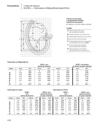 4-50
Excavadoras Límites de alcance
● 323D L — Fabricadas en Bélgica/Brasil/Japón/China
Plumas de una pieza
y de geometría variable
Límites de excavación
● Zapatas y tren de rodaje estándar
CLAVE:
A Altura máxima de carga
del cucharón con dientes.
B Alcance máximo a nivel del suelo.
C Profundidad máxima de excavación.
D Excavación vertical máxima.
E Profundidad máxima de excavación
con fondo plano de 2,44 m (8'0).
F Altura máxima del pasador
de articulación del cucharón.
G Altura máxima a los dientes
del cucharón en la cima del arco.
Fabricadas en Bélgica/Brasil
323D L con 323D L con pluma
pluma de alcance de excav. en gran volumen
Brazo 1,9 m 6'3 2,5 m 8'2 2,92 m 9'7 1,9 m 6'3
m pies m pies m pies m pies
A 5,99 19'8 6,59 21'7 6,77 22'2 5,71 18'9
B 8,98 29'5 9,44 31'0 9,86 32'4 8,52 27'11
C 5,78 19'0 6,20 20'4 6,65 21'10 5,33 17'6
D 3,74 12'3 5,09 16'8 5,52 18'1 3,57 11'9
E 5,51 18'1 5,99 19'8 6,47 21'3 5,09 16'8
F — — — — — — — —
G 8,94 29'4 9,38 30'9 9,58 31'5 8,71 28'7
Fabricadas en Japón Fabricadas en China
323D L 323D L con 323D L 323D L con
con pluma de excav. con pluma de excav.
pluma de alcance en gran volumen pluma de alcance en gran volumen
Brazo 2,5 m 8'2 2,92 m 9'7 2,4 m 7'10 2,5 m 8'2 2,9 m 9'6 2,4 m 7'10
m pies m pies m pies m pies m pies m pies
A 6,59 21'7 6,77 22'2 5,83 19'1 6,30 20'8 6,50 21'4 5,72 18'10
B 9,44 31'0 9,86 32'4 8,85 29'0 9,45 31'0 9,85 32'4 8,96 29'5
C 6,20 20'4 6,65 21'10 5,78 19'0 6,29 20'7 6,71 22'0 5,89 19'4
D 5,09 16'8 5,52 18'1 5,03 16'6 5,51 18'1 5,86 19'2 4,80 15'8
E 5,99 19'8 6,47 21'3 5,57 18'3 5,95 19'6 6,38 20'11 5,54 18'2
F — — — — — — — — — — — —
G 9,38 30'9 9,58 31'5 8,81 28'11 9,26 30'5 9,47 31'1 8,91 29'2
 