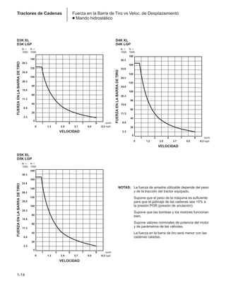 1-14
Tractores de Cadenas Fuerza en la Barra de Tiro vs Veloc. de Desplazamiento
● Mando hidrostático
NOTAS: La fuerza de arrastre utilizable depende del peso
y de la tracción del tractor equipado.
Supone que el peso de la máquina es suficiente
para que el patinaje de las cadenas sea <5% a
la presión POR (presión de anulación).
Supone que las bombas y los motores funcionan
bien.
Supone valores nominales de potencia del motor
y de parámetros de las válvulas.
La fuerza en la barra de tiro será menor con las
cadenas caladas.
120
100
80
60
40
20
0
1 3 5 7 9
0 1.2 2.5 3.7 5.0 6.2
20.3
15.8
11.3
6.8
2.3
24.8
140
29.3
D3K XL
D3K LGP
VELOCIDAD
FUERZA
EN
LA
BARRA
DE
TIRO
N ⫻
1000
km/h
mph
lb ⫻
1000
120
100
80
60
40
20
0
1 3 5 7 9
0 1.2 2.5 3.7 5.0 6.2
20.3
15.8
11.3
6.8
2.3
24.8
140
160
180
29.3
33.8
38.3
D5K XL
D5K LGP
VELOCIDAD
FUERZA
EN
LA
BARRA
DE
TIRO
N ⫻
1000
km/h
mph
lb ⫻
1000
120
100
80
60
40
20
0
1 3 5 7 9
0 1.2 2.5 3.7 5.0 6.2
20.3
15.8
11.3
6.8
2.3
24.8
140
160
180
29.3
33.8
38.3
D4K XL
D4K LGP
VELOCIDAD
FUERZA
EN
LA
BARRA
DE
TIRO
N ⫻
1000
km/h
mph
lb ⫻
1000
 