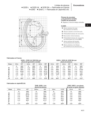 4-51
4
Excavadoras
Límites de alcance
● 323D L ● 323D LN ● 323D SA — Fabricadas en Francia
● 324D ● 324D L — Fabricadas en Japón/EE.UU.
Plumas de una pieza
y de geometría variable
Límites de excavación
● Zapatas y tren de rodaje estándar
CLAVE:
A Altura máxima de carga
del cucharón con dientes.
B Alcance máximo a nivel del suelo.
C Profundidad máxima de excavación.
D Excavación vertical máxima.
E Profundidad máxima de excavación
con fondo plano de 2,44 m (8'0).
F Altura máxima del pasador
de articulación del cucharón.
G Altura máxima a los dientes
del cucharón en la cima del arco.
Fabricadas en Japón/EE.UU.
324D, 324D L con 324D, 324D L con pluma
pluma de alcance de excav. en gran volumen
Brazo 2,5 m 8'2 2,95 m 9'8 3,6 m 11'10 2,5 m 8'2
m pies m pies m pies m pies
A 6,39 21'0 6,59 21'7 7,04 23'1 6,30 20'8
B 9,40 30'10 9,83 32'3 10,55 34'7 9,45 31'0
C 6,40 21'0 6,85 22'6 7,33 24'1 6,49 21'3
D 5,63 18'6 6,08 19'11 6,58 21'7 5,69 18'8
E 6,20 20'4 6,67 21'11' 7,17 23'6 6,30 20'8
F — — — — — — — —
G 9,75 32'0 9,95 32'8 9,89 32'5 9,85 32'4
Fabricadas en Francia
323D L, 323D LN, 323D SA con 323D L, 323D LN, 323D SA con
pluma de geometria variable pluma de alcance
Brazo 1,9 m 6'3 2,5 m 8'2 2,9 m 9'6 1,9 m 6'3 2,5 m 8'2 2,9 m 9'6
m pies m pies m pies m pies m pies m pies
A 7,51 24'8 8,09 26'6 8,43 27'8 5,97 19'7 6,57 21'7 6,74 22'1
B 9,28 30'5 9,79 32'1 10,20 33'5 8,84 29'0 9,28 30'5 9,70 31'10
C 5,74 18'10 6,27 20'7 6,68 21'11 5,61 18'5 6,03 19'9 6,48 21'3
D 3,46 11'4 4,10 13'5 4,52 14'10 3,60 11'10 4,94 16'2 5,38 17'8
E 5,63 18'6 6,16 20'2 6,58 21'7 5,35 17'7 5,83 19'2 6,29 20'8
F — — — — — — — — — — — —
G 10,74 35'3 11,17 36'8 11,51 37'9 8,88 29'2 9,31 30'7 9,51 31'2
 