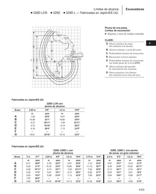 4-53
4
Pluma de una pieza
Límites de excavación
● Zapatas y tren de rodaje estándar
CLAVE:
A Altura máxima de carga
del cucharón con dientes.
B Alcance máximo a nivel del suelo.
C Profundidad máxima de excavación.
D Excavación vertical máxima.
E Profundidad máxima de excavación
con fondo plano de 2,44 m (8'0).
F Altura máxima del pasador
de articulación del cucharón.
G Altura máxima a los dientes
del cucharón en la cima del arco.
Excavadoras
Límites de alcance
● 328D LCR ● 329D ● 329D L — Fabricadas en Japón/EE.UU.
Fabricadas en Japón/EE.UU.
329D, 329D L con 329D, 329D L con pluma
pluma de alcance de excav. en gran volumen
Brazo 2 m 6'7 2,65 m 8'8 3,2 m 10'6 3,75 m 12'4 2,5 m 8'2 3,2 m 10'6
m pies m pies m pies m pies m pies m pies
A 6,31 20'8 6,76 22'2 6,91 22'8 7,10 23'4 5,97 19'7 6,43 21'3
B 9,52 31'3 10,18 33'5 10,66 35'0 11,15 36'7 9,45 31'0 10,02 32'11
C 6,06 19'11 6,73 22'1 7,28 23'11 7,83 25'8 6,13 20'1 6,74 22'1
D 5,26 17'3 5,81 19'1 6,14 20'2 6,59 21'7 5,05 16'7 5,61 18'5
E 5,83 19'2 6,56 21'6 7,13 23'5 7,69 25'3 5,94 19'6 6,58 21'7
F 7,97 26'2 — — — — — — — — — —
G 9,46 31'0 10,00 32'10 10,12 33'2 10,30 33'9 9,23 30'3 9,69 31'9
Fabricadas en Japón/EE.UU.
328D LCR con
pluma de alcance
Brazo 2,65 m 8'8 3,2 m 10'6
m pies m pies
A 7,82 25'8 6,91 22'8
B 10,08 33'1 10,66 35'0
C 6,37 20'11 7,28 23'11
D 5,73 18'10 6,14 20'2
E 6,19 20'4 7,13 23'5
F — — — —
G 10,91 35'10 10,12 33'2
 
