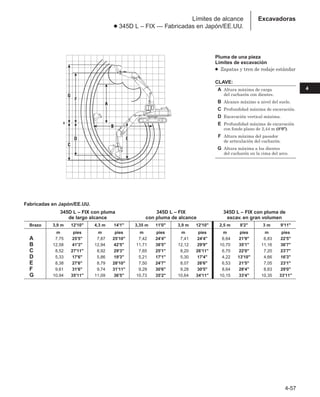 4-57
4
Pluma de una pieza
Límites de excavación
● Zapatas y tren de rodaje estándar
CLAVE:
A Altura máxima de carga
del cucharón con dientes.
B Alcance máximo a nivel del suelo.
C Profundidad máxima de excavación.
D Excavación vertical máxima.
E Profundidad máxima de excavación
con fondo plano de 2,44 m (8'0).
F Altura máxima del pasador
de articulación del cucharón.
G Altura máxima a los dientes
del cucharón en la cima del arco.
Excavadoras
Límites de alcance
● 345D L – FIX — Fabricadas en Japón/EE.UU.
Fabricadas en Japón/EE.UU.
345D L – FIX con pluma 345D L – FIX 345D L – FIX con pluma de
de largo alcance con pluma de alcance excav. en gran volumen
Brazo 3,9 m 12'10 4,3 m 14'1 3,35 m 11'0 3,9 m 12'10 2,5 m 8'2 3 m 9'11
m pies m pies m pies m pies m pies m pies
A 7,75 25'5 7,87 25'10 7,42 24'4 7,41 24'4 6,64 21'9 6,83 22'5
B 12,58 41'3 12,94 42'5 11,71 38'5 12,12 29'9 10,70 35'1 11,16 36'7
C 8,52 27'11 8,92 29'3 7,65 25'1 8,20 26'11 6,70 22'0 7,20 23'7
D 5,33 17'6 5,86 19'3 5,21 17'1 5,30 17'4 4,22 13'10 4,66 16'3
E 8,38 27'6 8,79 28'10 7,50 24'7 8,07 26'6 6,53 21'5 7,05 23'1
F 9,61 31'6 9,74 31'11 9,29 30'6 9,28 30'5 8,64 28'4 8,83 29'0
G 10,94 35'11 11,09 36'5 10,73 35'2 10,64 34'11 10,15 33'4 10,35 33'11
 