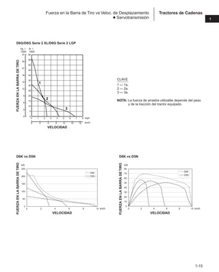 1-15
1
Tractores de Cadenas
Fuerza en la Barra de Tiro vs Veloc. de Desplazamiento
● Servotransmisión
2 4 6 8 10
0 12
1
2
3
27
24
21
18
15
12
9
6
5
0
0 1 2 3 4 5 6 7 8
0
5
10
15
20
25
30
35
40
45
50
55
60
D6G/D6G Serie 2 XL/D6G Serie 2 LGP
VELOCIDAD
FUERZA
EN
LA
BARRA
DE
TIRO
kg ⫻
1000
lb ⫻
1000
mph
km/h
0
50
100
150
200
250
0 2 4 6 8 10
D6K
D5N
D6K vs D5N
VELOCIDAD
FUERZA
EN
LA
BARRA
DE
TIRO
kN
km/h
0
10
20
30
40
50
60
70
80
0 2 4 6 8 10
D6K
D5N
D6K vs D5N
VELOCIDAD
FUERZA
EN
LA
BARRA
DE
TIRO
kW
km/h
CLAVE
1 — 1a.
2 — 2a.
3 — 3a.
NOTA: La fuerza de arrastre utilizable depende del peso
y de la tracción del tractor equipado.
 