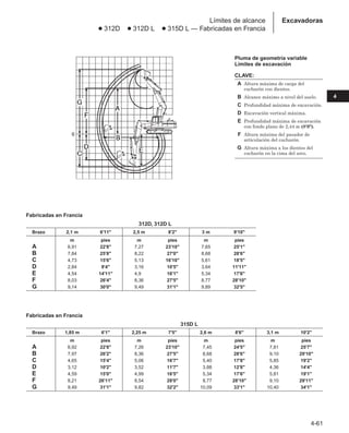 4-61
4
Límites de alcance
● 312D ● 312D L ● 315D L — Fabricadas en Francia
Excavadoras
Pluma de geometría variable
Límites de excavación
CLAVE:
A Altura máxima de carga del
cucharón con dientes.
B Alcance máximo a nivel del suelo.
C Profundidad máxima de excavación.
D Excavación vertical máxima.
E Profundidad máxima de excavación
con fondo plano de 2,44 m (8'0).
F Altura máxima del pasador de
articulación del cucharón.
G Altura máxima a los dientes del
cucharón en la cima del arco.
Fabricadas en Francia
312D, 312D L
Brazo 2,1 m 6'11 2,5 m 8'2 3 m 9'10
m pies m pies m pies
A 6,91 22'8 7,27 23'10 7,65 25'1
B 7,84 25'8 8,22 27'0 8,68 28'6
C 4,73 15'6 5,13 16'10 5,61 18'5
D 2,84 9'4 3,16 10'5 3,64 11'11
E 4,54 14'11 4,90 16'1 5,34 17'6
F 8,03 26'4 8,36 27'5 8,77 28'10
G 9,14 30'0 9,49 31'1 9,89 32'5
Fabricadas en Francia
315D L
Brazo 1,85 m 6'1 2,25 m 7'5 2,6 m 8'6 3,1 m 10'2
m pies m pies m pies m pies
A 6,92 22'8 7,26 23'10 7,45 24'5 7,81 25'7
B 7,97 26'2 8,36 27'5 8,68 28'6 9,10 29'10
C 4,65 15'4 5,06 16'7 5,40 17'8 5,85 19'2
D 3,12 10'2 3,52 11'7 3,88 12'8 4,36 14'4
E 4,59 15'0 4,99 16'5 5,34 17'6 5,81 19'1
F 8,21 26'11 8,54 28'0 8,77 28'10 9,10 29'11
G 9,49 31'1 9,82 32'2 10,09 33'1 10,40 34'1
 