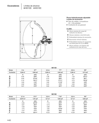 Límites de alcance
● M313D ● M315D
4-62
Excavadoras
Pluma hidráulicamente adjustable
Límites de excavación
● Tren de rodaje y neumáticos
10  20 estándar
● Cucharón de uso general
CLAVE:
A Altura máxima de carga del
cucharón con dientes.
B Alcance máximo a nivel del suelo.
C Profundidad máxima de excavación.
D Excavación vertical máxima.
E Profundidad máxima de excavación
con fondo plano de 2,5 m (8'2).
F Altura máxima a los dientes del
cucharón en la cima del arco.
M313D
Brazo 2 m 6'7 2,3 m 7'7 2,6 m 8'6
Cucharón 0,64 m3 0,84 yd3 0,64 m3 0,84 yd3 0,56 m3 0,73 yd3
m pies m pies m pies
A 6,90 22'8 7,06 23'2 7,29 23'11
B 8,49 27'10 8,74 28'8 9,03 29'7
C 5,16 16'11 5,45 17'11 5,75 18'10
D 3,50 11'6 3,60 11'10 3,89 12'9
E 4,92 16'2 5,23 17'2 5,55 18'2
F 9,67 31'9 9,82 32'3 10,06 33'0
M315D
Brazo 2,1 m 6'11 2,4 m 7'10 2,6 m 8'6
Cucharón 0,815 m3 1,07 yd3 0,7 m3 0,92 yd3 0,7 m3 0,92 yd3
m pies m pies m pies
A 6,95 22'10 7,14 23'5 7,30 23'11
B 8,91 29'3 9,19 30'2 9,38 30'9
C 5,59 18'4 5,89 19'4 6,09 20'0
D 3,72 12'2 3,92 12'10 4,09 13'5
E 5,37 17'7 5,69 18'8 5,90 19'4
F 10,04 32'11 10,23 33'7 10,38 34'1
 