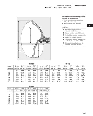 4-63
4
Excavadoras
Límites de alcance
● M316D ● M318D ● M322D
Pluma hidráulicamente adjustable
Límites de excavación
● Tren de rodaje y neumáticos
10  20 estándar
● Cucharón de uso general
CLAVE:
A Altura máxima de carga del
cucharón con dientes.
B Alcance máximo a nivel del suelo.
C Profundidad máxima de excavación.
D Excavación vertical máxima.
E Profundidad máxima de excavación
con fondo plano de 2,5 m (8'2).
F Altura máxima a los dientes del
cucharón en la cima del arco.
M316D M318D
Brazo 2,1 m 6'11 2,4 m 7'10 2,6 m 8'6 2,2 m 7'3 2,5 m 8'2 2,8 m 9'2
Cucharón 0,815 m3 1,07 yd3 0,815 m3 1,07 yd3 0,7 m3 0,92 yd3 0,91 m3 1,19 yd3 0,91 m3 1,19 yd3 0,7 m3 0,92 yd3
m pies m pies m pies m pies m pies m pies
A 6,97 22'10 7,16 23'6 7,32 24'0 6,70 22'0 6,97 22'10 7,19 23'7
B 8,91 29'3 9,19 30'2 9,38 30'9 8,97 29'5 9,30 30'6 9,59 31'5
C 5,57 18'3 5,87 19'3 6,07 19'11 5,75 18'10 6,06 19'11 6,36 20'10
D 3,70 12'2 3,90 12'10 4,07 13'4 3,22 10'7 3,68 12'1 3,96 13'0
E 5,35 17'7 5,67 18'7 5,88 19'3 5.54 18'2 5,87 19'3 6,18 20'3
F 10,06 33'0 10,25 33'7 10,40 34'1 9,71 31'10 10,00 32'10 10,21 33'6
M322D
Brazo 2,2 m 7'3 2,5 m 8'2 2,9 m 9'6
Cucharón 1,04 m3 1,36 yd3 0,805 m3 1,05 yd3 0,805 m3 1,05 yd3
m pies m pies m pies
A 6,93 22'9 7,17 23'6 7,50 24'7
B 9,59 31'5 9,83 32'3 10,23 33'7
C 5,99 19'8 6,28 20'7 6,68 21'11
D 4,42 14'6 4,45 14'7 4,83 15'10
E 5,78 19'0 6,09 20'0 6,51 21'4
F 10,56 34'8 10,62 34'10 10,93 35'10
 