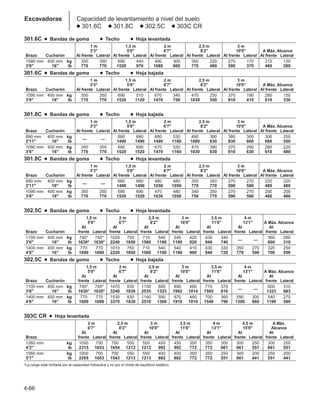 4-66
Excavadoras Capacidad de levantamiento a nivel del suelo
● 301.6C ● 301.8C ● 302.5C ● 303C CR
301.6C ● Bandas de goma ● Techo ● Hoja levantada
1 m 1,5 m 2 m 2,5 m 3 m
3'3 5'0 6'7 8'2 10'0 A Máx. Alcance
Brazo Cucharón Al frente Lateral Al frente Lateral Al frente Lateral Al frente Lateral Al frente Lateral Al frente Lateral
1090 mm 400 mm kg 350 350 690 440 490 300 350 220 270 170 210 130
3'6 16 lb 770 770 1520 970 1080 660 770 480 590 370 460 280
301.6C ● Bandas de goma ● Techo ● Hoja bajada
1 m 1,5 m 2 m 2,5 m 3 m
3'3 5'0 6'7 8'2 10'0 A Máx. Alcance
Brazo Cucharón Al frente Lateral Al frente Lateral Al frente Lateral Al frente Lateral Al frente Lateral Al frente Lateral
1090 mm 400 mm kg 350 350 690 510 670 340 470 250 370 190 280 150
3'6 16 lb 770 770 1520 1120 1470 750 1030 550 810 410 610 330
301.8C ● Bandas de goma ● Techo ● Hoja bajada
1 m 1,5 m 2 m 2,5 m 3 m
3'3 5'0 6'7 8'2 10'0 A Máx. Alcance
Brazo Cucharón Al frente Lateral Al frente Lateral Al frente Lateral Al frente Lateral Al frente Lateral Al frente Lateral
890 mm 400 mm kg
— —
680 680 680 530 490 380 380 300 300 250
2'11 16 lb 1490 1490 1490 1160 1080 830 830 660 660 550
1090 mm 400 mm kg 350 350 690 690 670 530 470 380 370 290 280 220
3'6 16 lb 770 770 1520 1520 1470 1160 1030 830 810 630 610 480
301.8C ● Bandas de goma ● Techo ● Hoja levantada
1 m 1,5 m 2 m 2,5 m 3 m
3'3 5'0 6'7 8'2 10'0 A Máx. Alcance
Brazo Cucharón Al frente Lateral Al frente Lateral Al frente Lateral Al frente Lateral Al frente Lateral Al frente Lateral
890 mm 400 mm kg
— —
680 680 480 480 350 350 270 270 220 220
2'11 16 lb 1490 1490 1050 1050 770 770 590 590 480 480
1090 mm 400 mm kg 350 350 690 690 470 480 340 350 270 270 200 200
3'6 16 lb 770 770 1520 1520 1030 1050 750 770 590 590 480 480
302.5C ● Bandas de goma ● Techo ● Hoja levantada
1,5 m 2 m 2,5 m 3 m 3,5 m 4 m
5'0 6'7 8'2 10'0 11'6 13'1 A Máx. Alcance
Al Al Al Al Al Al Al
Brazo Cucharón frente Lateral frente Lateral frente Lateral frente Lateral frente Lateral frente Lateral frente Lateral
1100 mm 400 mm kg 740* 740* 1020 750 710 540 540 420 430 340
— —
360 280
3'6 16 lb 1630* 1630* 2240 1650 1560 1190 1190 920 940 740 600 310
1400 mm 400 mm kg 770 770 1010 750 710 540 540 410 430 330 350 270 320 250
4'6 16 lb 1690 1690 2220 1650 1560 1190 1190 900 940 720 770 590 700 550
302.5C ● Bandas de goma ● Techo ● Hoja bajada
1,5 m 2 m 2,5 m 3 m 3,5 m 4 m
5'0 6'7 8'2 10'0 11'6 13'1 A Máx. Alcance
Al Al Al Al Al Al Al
Brazo Cucharón frente Lateral frente Lateral frente Lateral frente Lateral frente Lateral frente Lateral frente Lateral
1100 mm 400 mm kg 740* 740* 1470 830 1150 600 890 460 710 370
— —
600 310
3'6 16 lb 1630* 1630* 3240 1830 2535 1323 1962 1014 1565 816 1323 683
1400 mm 400 mm kg 770 770 1530 830 1140 590 870 460 700 360 590 300 540 270
4'6 16 lb 1690 1690 3370 1830 2510 1300 1910 1010 1540 790 1300 660 1190 590
303C CR ● Hoja levantada
2 m 2,5 m 3 m 3,5 m 4 m 4,5 m A Máx.
6'7 8'2 10'0 11'6 13'1 15'0 Alcance
Al Al Al Al Al Al Al
Brazo frente Lateral frente Lateral frente Lateral frente Lateral frente Lateral frente Lateral frente Lateral
1260 mm kg 1050 750 750 550 550 450 450 350 350 300 300 250 300 250
4'2 lb 2315 1653 1654 1213 1213 992 992 772 772 661 661 551 661 551
1560 mm kg 1000 750 700 550 550 400 400 350 350 250 300 200 250 200
5'1 lb 2205 1653 1543 1213 1213 882 882 772 772 551 661 441 551 441
*La carga está limitada por la capacidad hidráulica y no por el límite de equilibrio estático.
 