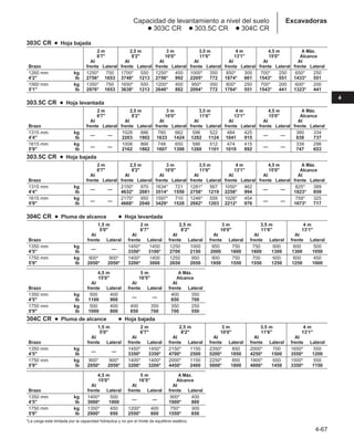 4-67
4
Excavadoras
Capacidad de levantamiento a nivel del suelo
● 303C CR ● 303.5C CR ● 304C CR
303C CR ● Hoja bajada
2 m 2,5 m 3 m 3,5 m 4 m 4,5 m A Máx.
6'7 8'2 10'0 11'6 13'1 15'0 Alcance
Al Al Al Al Al Al Al
Brazo frente Lateral frente Lateral frente Lateral frente Lateral frente Lateral frente Lateral frente Lateral
1260 mm kg 1250* 750 1700* 550 1250* 450 1000* 350 850* 300 700* 250 650* 250
4'2 lb 2756* 1653 3748* 1213 2756* 992 2205* 772 1874* 661 1543* 551 1433* 551
1560 mm kg 1350* 750 1650* 550 1200* 400 950* 350 800* 250 700* 200 600* 200
5'1 lb 2976* 1653 3638* 1213 2646* 882 2094* 772 1764* 551 1543* 441 1323* 441
303.5C CR ● Hoja levantada
2 m 2,5 m 3 m 3,5 m 4 m 4,5 m A Máx.
6'7 8'2 10'0 11'6 13'1 15'0 Alcance
Al Al Al Al Al Al Al
Brazo frente Lateral frente Lateral frente Lateral frente Lateral frente Lateral frente Lateral frente Lateral
1315 mm kg
— —
1028 886 760 662 596 522 484 425
— —
380 334
4'4 lb 2203 1902 1633 1424 1282 1124 1041 915 838 737
1615 mm kg
— —
1008 866 748 650 586 512 474 415
— —
339 296
5'9 lb 2162 1862 1607 1398 1260 1101 1019 892 747 653
303.5C CR ● Hoja bajada
2 m 2,5 m 3 m 3,5 m 4 m 4,5 m A Máx.
6'7 8'2 10'0 11'6 13'1 15'0 Alcance
Al Al Al Al Al Al Al
Brazo frente Lateral frente Lateral frente Lateral frente Lateral frente Lateral frente Lateral frente Lateral
1315 mm kg
— —
2150* 970 1634* 721 1281* 567 1050* 462
— —
825* 389
4'4 lb 4632* 2081 3514* 1550 2758* 1219 2258* 994 1823* 859
1615 mm kg
— —
2175* 950 1597* 710 1246* 559 1026* 454
— —
759* 325
5'9 lb 4668* 2040 3429* 1528 2682* 1203 2212* 976 1673* 717
304C CR ● Pluma de alcance ● Hoja levantada
1,5 m 2 m 2,5 m 3 m 3,5 m 4 m
5'0 6'7 8'2 10'0 11'6 13'1
Al Al Al Al Al Al
Brazo frente Lateral frente Lateral frente Lateral frente Lateral frente Lateral frente Lateral
1350 mm kg
— —
1450* 1450 1250 1000 950 750 750 600 600 500
4'5 lb 3350* 3100* 2700 2150 2000 1600 1600 1300 1300 1050
1750 mm kg 900* 900* 1400* 1400 1250 950 900 750 700 600 600 450
5'9 lb 2050* 2050* 3200* 3000 2650 2050 1950 1550 1550 1250 1250 1000
4,5 m 5 m A Máx.
15'0 16'5 Alcance
Al Al Al
Brazo frente Lateral frente Lateral frente Lateral
1350 mm kg 500 400
— —
400 350
4'5 lb 1100 900 850 700
1750 mm kg 500 400 400 350 350 250
5'9 lb 1000 800 850 700 700 550
304C CR ● Pluma de alcance ● Hoja bajada
1,5 m 2 m 2,5 m 3 m 3,5 m 4 m
5'0 6'7 8'2 10'0 11'6 13'1
Al Al Al Al Al Al
Brazo frente Lateral frente Lateral frente Lateral frente Lateral frente Lateral frente Lateral
1350 mm kg
— —
1450* 1450* 2150* 1150 2350* 850 2000* 700 1650* 550
4'5 lb 3350* 3350* 4700* 2500 5200* 1850 4250* 1500 3550* 1200
1750 mm kg 900* 900* 1400* 1400* 2000* 1150 2250* 850 1900* 650 1500* 550
5'9 lb 2050* 2050* 3200* 3200* 4450* 2400 5000* 1800 4000* 1450 3350* 1150
4,5 m 5 m A Máx.
15'0 16'5 Alcance
Al Al Al
Brazo frente Lateral frente Lateral frente Lateral
1350 mm kg 1400* 500
— —
900* 400
4'5 lb 3000* 1000 1900* 800
1750 mm kg 1350* 450 1200* 400 750* 300
5'9 lb 2900* 950 2550* 800 1550* 650
*La carga está limitada por la capacidad hidráulica y no por el límite de equilibrio estático.
 