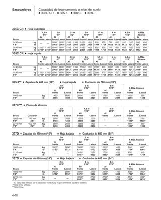 4-68
Excavadoras Capacidad de levantamiento a nivel del suelo
● 305C CR ● 305.5 ● 307C ● 307D
305C CR ● Hoja levantada
1,5 m 2 m 2,5 m 3 m 3,5 m 4 m 4,5 m A Máx.
5'0 6'7 8'2 10'0 11'6 13'1 15'0 Alcance
Al Al Al Al Al Al Al Al
Brazo frente Lateral frente Lateral frente Lateral frente Lateral frente Lateral frente Lateral frente Lateral frente Lateral
1430 mm kg
— —
1800* 1800* 1550 1300 1150 1000 900 800 750 650 650 550 550 450
4'8 lb 3968* 3968* 3417 2866 2535 2205 1984 1764 1653 1433 1433 1213 1213 992
1830 mm kg 1250* 1250* 1800* 1800* 1550 1300 1150 1000 900 800 750 650 650 550 500 400
6'0 lb 2756* 2756* 3968* 3968* 3417 2866 2535 2205 1984 1764 1653 1433 1433 1213 1102 882
305C CR ● Hoja bajada
1,5 m 2 m 2,5 m 3 m 3,5 m 4 m 4,5 m A Máx.
5'0 6'7 8'2 10'0 11'6 13'1 15'0 Alcance
Al Al Al Al Al Al Al Al
Brazo frente Lateral frente Lateral frente Lateral frente Lateral frente Lateral frente Lateral frente Lateral frente Lateral
1430 mm kg
— —
1800* 1800* 2500* 1300 2550* 1000 2100* 800 1750* 650 1500* 550 1300* 450
4'8 lb 3968* 3968* 5512* 2866 5622* 2205 4630* 1764 3858* 1433 3307* 1213 2866* 992
1830 mm kg 1250* 1250* 1800* 1800* 2450* 1300 2550* 1000 2050* 800 1700* 650 1450* 550 1150* 400
6'0 lb 2756* 2756* 3968* 3968* 5401* 2866 5622* 2205 4519* 1764 3748* 1433 3197* 1213 2535* 882
305.5** ● Zapatas de 400 mm (16) ● Hoja bajada ● Cucharón de 700 mm (28)
2 m 3 m 4 m
10'0 9'10 13'1 A Máx. Alcance
Al Al Al Al
Brazo frente Lateral frente Lateral frente Lateral frente Lateral
1665 mm kg 1400* 1400* 2600* 1600 1750* 1050 1000* 650
5'6 lb 3086 3086 5732 3527 3858 2315 2205 1433
307C*** ● Pluma de alcance
3 m 4,5 m 6 m
10'0 15'0 20'0 A Máx. Alcance
Al Al Al Al
Brazo Cucharón frente Lateral frente Lateral frente Lateral frente Lateral
1665 mm 750 mm kg 2550 2050 1350 2200
— —
700* 700*
5'6 2'6 lb 5450 4350 2900 2350 1500* 1500*
2210 mm 600 mm kg 2550 2050 1350 1100
— —
750* 650
7'3 2'0 lb 5450 4350 2900 2350 1650* 1350
307D ● Zapatas de 400 mm (16) ● Hoja bajada ● Cucharón de 600 mm (24)
2 m 3 m 4 m
10'0 9'10 13'1 A Máx. Alcance
Al Al Al Al
Brazo frente Lateral frente Lateral frente Lateral frente Lateral
1665 mm kg 2600* 2600* 3800* 2600 2800* 1650 800* 800*
5'6 lb 5732* 5732* 8378* 5732 6173* 3638 1764* 1764*
2210 mm kg
— —
3650* 2550 2700* 1650 850* 800
7'3 lb 8047* 5622 5952* 3638 1874* 1764
307D ● Zapatas de 600 mm (24) ● Hoja bajada ● Cucharón de 600 mm (24)
2 m 3 m 4 m
10'0 9'10 13'1 A Máx. Alcance
Al Al Al Al
Brazo frente Lateral frente Lateral frente Lateral frente Lateral
1665 mm kg 2600* 2600* 3800* 2700 2800* 1750 800* 800*
5'6 lb 5732* 5732* 8378* 5952 6173* 3858 1764* 1764*
2210 mm kg
— —
3650* 2700 2700* 1750 850* 850*
7'3 lb 8047* 5952 5952* 3858 1874* 1874*
***La carga está limitada por la capacidad hidráulica y no por el límite de equilibrio estático.
***Sólo China y Corea.
***Sólo China.
 
