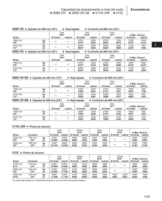 4-69
4
Excavadoras
Capacidad de levantamiento a nivel del suelo
● 308D CR ● 308D CR SB ● 311D LRR ● 312C
308D CR ● Zapatas de 450 mm (18) ● Hoja bajada ● Cucharón de 600 mm (24)
2 m 3 m 4 m
10'0 9'10 13'1 A Máx. Alcance
Brazo Al frente Lateral Al frente Lateral Al frente Lateral Al frente Lateral
1665 mm kg
— —
3700* 2850 2700* 1850 1050* 1050*
5'6 lb 8157* 6283 5952* 4079 2315* 2315*
2210 mm kg
— —
3650* 2850 2650* 1800 1100* 900
7'3 lb 8047* 6283 5842* 3968 2425* 1984
308D CR ● Zapatas de 600 mm (24) ● Hoja bajada ● Cucharón de 600 mm (24)
2 m 3 m 4 m
10'0 9'10 13'1 A Máx. Alcance
Brazo Al frente Lateral Al frente Lateral Al frente Lateral Al frente Lateral
1665 mm kg
— —
3700* 3050 2700* 1950 1050* 1050*
5'6 lb 8157* 6724 5952* 4299 2315* 2315*
2210 mm kg
— —
3650* 3050 2650* 1950 1100* 950
7'3 lb 8047* 6724 5842* 4299 2425* 2094
308D CR SB ● Zapatas de 450 mm (18) ● Hoja bajada ● Cucharón de 600 mm (24)
2 m 3 m 4 m
10'0 9'10 13'1 A Máx. Alcance
Brazo Al frente Lateral Al frente Lateral Al frente Lateral Al frente Lateral
1665 mm kg
— —
3350* 2450 3700* 1600 1500* 800
5'6 lb 7385* 5401 8157* 3527 3307* 1764
2210 mm kg
— —
3200* 2450 3450* 1550 1400* 650
7'3 lb 7055* 5401 7606* 3417 3086* 1433
308D CR SB ● Zapatas de 600 mm (24) ● Hoja bajada ● Cucharón de 600 mm (24)
2 m 3 m 4 m
10'0 9'10 13'1 A Máx. Alcance
Brazo Al frente Lateral Al frente Lateral Al frente Lateral Al frente Lateral
1665 mm kg
— —
3350* 2700 3700* 1700 1500* 850
5'6 lb 7385* 5952 8157* 3748 3307* 1874
2210 mm kg
— —
3200* 2650 3450* 1700 1400* 700
7'3 lb 7055* 5842 7606* 3748 3086* 1543
311D LRR ● Pluma de alcance
3 m 4,5 m 6 m 7,5 m
10'0 15'0 20'0 25'0 A Máx. Alcance
Brazo Cucharón Al frente Lateral Al frente Lateral Al frente Lateral Al frente Lateral Al frente Lateral
2600 mm 760 mm kg 7200* 4850 3900 2600 2500 1650
— —
1050* 1050*
8'6 2'6 lb 15.500* 10,400 8400 5550 5300 3500 2300* 2300*
2800 mm 760 mm kg 7050* 4850 3900 2600 2450 1650
— —
1000* 1000*
9'2 2'6 lb 15.150* 10,450 8400 5550 5300 3500 2150* 2150*
312C ● Pluma de alcance
3 m 4,5 m 6 m 7,5 m
10'0 15'0 20'0 25'0 A Máx. Alcance
Brazo Cucharón Al frente Lateral Al frente Lateral Al frente Lateral Al frente Lateral Al frente Lateral
2100 mm 914 mm kg 6200* 5050 4100 2750 2600 1800
— —
1850* 1300
6'11 3'0 lb 14.400* 10.850 8800 5900 5600 3800 4000* 2850
2500 mm 914 mm kg 6750* 5200 4150 2800 2650 1800
— —
1500* 1200
8'2 3'0 lb 15.650* 11.100 8900 6000 5650 3850 3300* 2600
3000 mm 914 mm kg 7800* 5200 4150 2800 2650 1800 1800 1200 1400* 1050
9'10 3'0 lb 17.800 11.150 9800 6000 5600 3800 4000 2650 3050* 2300
*La carga está limitada por la capacidad hidráulica y no por el límite de equilibrio estático.
 