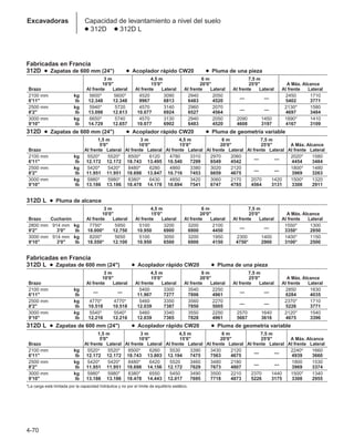 Excavadoras Capacidad de levantamiento a nivel del suelo
● 312D ● 312D L
4-70
Fabricadas en Francia
312D ● Zapatas de 600 mm (24) ● Acoplador rápido CW20 ● Pluma de una pieza
3 m 4,5 m 6 m 7,5 m
10'0 15'0 20'0 25'0 A Máx. Alcance
Brazo Al frente Lateral Al frente Lateral Al frente Lateral Al frente Lateral Al frente Lateral
2100 mm kg 5600* 5600* 4520 3090 2940 2050
— —
2450 1710
6'11 lb 12.348 12.348 9967 6813 6483 4520 5402 3771
2500 mm kg 5940* 5720 4570 3140 2960 2070
— —
2130* 1580
8'2 lb 13.098 12.613 10.077 6924 6527 4564 4697 3484
3000 mm kg 6650* 5740 4570 3130 2940 2050 2090 1450 1890* 1410
9'10 lb 14.729 12.657 10.077 6902 6483 4520 4608 3197 4167 3109
312D ● Zapatas de 600 mm (24) ● Acoplador rápido CW20 ● Pluma de geometría variable
1,5 m 3 m 4,5 m 6 m 7,5 m
5'0 10'0 15'0 20'0 25'0 A Máx. Alcance
Brazo Al frente Lateral Al frente Lateral Al frente Lateral Al frente Lateral Al frente Lateral Al frente Lateral
2100 mm kg 5520* 5520* 8500* 6120 4780 3310 2970 2060
— —
2020* 1580
6'11 lb 12.172 12.172 18.743 13.495 10.540 7299 6549 4542 4454 3484
2500 mm kg 5420* 5420* 8480* 6280 4860 3380 3020 2120
— —
1800* 1480
8'2 lb 11.951 11.951 18.698 13.847 10.716 7453 6659 4675 3969 3263
3000 mm kg 5980* 5980* 8380* 6430 4850 3420 3060 2170 2070 1420 1500* 1320
9'10 lb 13.186 13.186 18.478 14.178 10.694 7541 6747 4785 4564 3131 3308 2911
312D L ● Pluma de alcance
3 m 4,5 m 6 m 7,5 m
10'0 15'0 20'0 25'0 A Máx. Alcance
Brazo Cucharón Al frente Lateral Al frente Lateral Al frente Lateral Al frente Lateral Al frente Lateral
2800 mm 914 mm kg 7750* 5950 5100 3200 3200 2100
— —
1550* 1300
9'2 3'0 lb 18.000* 12.750 10.950 6900 6900 4450 3350* 2850
3000 mm 914 mm kg 8200* 5650 5100 3050 3200 1950 2300 1400 1400* 1150
9'10 3'0 lb 18.550* 12.100 10.950 6500 6900 4150 4750* 2900 3100* 2500
Fabricadas en Francia
312D L ● Zapatas de 600 mm (24) ● Acoplador rápido CW20 ● Pluma de una pieza
3 m 4,5 m 6 m 7,5 m
10'0 15'0 20'0 25'0 A Máx. Alcance
Brazo Al frente Lateral Al frente Lateral Al frente Lateral Al frente Lateral Al frente Lateral
2100 mm kg
— —
5400 3300 3540 2250
— —
2850 1830
6'11 lb 11.907 7277 7806 4961 6284 4035
2500 mm kg 4770* 4770* 5460 3350 3560 2270
— —
2370* 1710
8'2 lb 10.518 10.518 12.039 7387 7850 5005 5226 3771
3000 mm kg 5540* 5540* 5460 3340 3550 2250 2570 1640 2120* 1540
9'10 lb 12.216 12.216 12.039 7365 7828 4961 5667 3616 4675 3396
312D L ● Zapatas de 600 mm (24) ● Acoplador rápido CW20 ● Pluma de geometría variable
1,5 m 3 m 4,5 m 6 m 7,5 m
5'0 10'0 15'0 20'0 25'0 A Máx. Alcance
Brazo Al frente Lateral Al frente Lateral Al frente Lateral Al frente Lateral Al frente Lateral Al frente Lateral
2100 mm kg 5520* 5520* 8500* 6260 5530 3390 3430 2120
— —
2240* 1660
6'11 lb 12.172 12.172 18.743 13.803 12.194 7475 7563 4675 4939 3660
2500 mm kg 5420* 5420* 8480* 6420 5520 3460 3480 2180
— —
1800 1530
8'2 lb 11.951 11.951 18.698 14.156 12.172 7629 7673 4807 3969 3374
3000 mm kg 5980* 5980* 8380* 6550 5450 3490 3500 2210 2370 1440 1500* 1340
9'10 lb 13.186 13.186 18.478 14.443 12.017 7695 7718 4873 5226 3175 3308 2955
*La carga está limitada por la capacidad hidráulica y no por el límite de equilibrio estático.
 