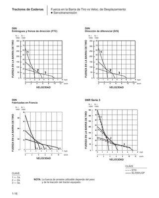 1-16
Tractores de Cadenas Fuerza en la Barra de Tiro vs Veloc. de Desplazamiento
● Servotransmisión
CLAVE
1 — 1a.
2 — 2a.
3 — 3a.
NOTA: La fuerza de arrastre utilizable depende del peso
y de la tracción del tractor equipado.
0 2 4 6 8 10 12
0
50
100
150
200
250
300
350
0
10
20
30
40
50
60
70
80
0 1 2 4 5 6 8
3 7
1
2
3
D6N
Dirección de diferencial (D/S)
VELOCIDAD
FUERZA
EN
LA
BARRA
DE
TIRO
N ⫻
1000
lb ⫻
1000
mph
km/h
0 2 4 6 8 10 12
0
50
100
150
200
250
300
350
0
10
20
30
40
50
60
70
80
0 1 2 4 5 6 8
3 7
1
2
3
D6N
Embragues y frenos de dirección (FTC)
VELOCIDAD
FUERZA
EN
LA
BARRA
DE
TIRO
N ⫻
1000
lb ⫻
1000
mph
km/h
0 1 2 3 4 5 6 7
1.5 2.0 2.5 3.0 3.5
0 2 4 6 8 10
0
20
40
60
80
300
200
100
0
D6N
Fabricadas en Francia
VELOCIDAD
FUERZA
EN
LA
BARRA
DE
TIRO
N ⫻
1000
lb ⫻
1000
mph
km/h
CLAVE
– – – STD
–––– XL/XW/LGP
0 2 4 6 8 10 12
0
50
100
150
200
250
300
350
1
2
3
0 1 2 3 4 5 6 7 8
0
10
20
30
40
50
60
70
80
D6R Serie 3
VELOCIDAD
FUERZA
EN
LA
BARRA
DE
TIRO
N ⫻
1000
lb ⫻
1000
mph
km/h
 