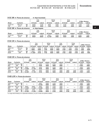 4-71
4
313C SR ● Pluma de alcance ● Hoja levantada
3 m 4,5 m 6 m
10'0 15'0 20'0 A Máx. Alcance
Brazo Cucharón Al frente Lateral Al frente Lateral Al frente Lateral Al frente Lateral
2130 mm 895 mm kg 5450* 4150 3400 2250 2150 1400 1750 1150
7'0 2'11 lb 9950* 8850 7250 4750 4550 3000 3800 2500
313C SR ● Pluma de alcance ● Hoja bajada
3 m 4,5 m 6 m
10'0 15'0 20'0 A Máx. Alcance
Brazo Cucharón Al frente Lateral Al frente Lateral Al frente Lateral Al frente Lateral
2130 mm 895 mm kg 5450* 4750 4950* 2500 3550* 1600 2200* 1300
7'0 2'11 lb 9950* 9950* 10,700* 5400 7650* 3400 4800* 2800
313C CR ● Pluma de alcance
3 m 4,5 m 6 m 7,5 m
10'0 15'0 20'0 25'0 A Máx. Alcance
Brazo Cucharón Al frente Lateral Al frente Lateral Al frente Lateral Al frente Lateral Al frente Lateral
2500 mm 895 mm kg 4400* 4300 3600 2250 2300 1450 1600 1000 1500 950
8'2 2'11 lb 9900* 9200 7700 4850 4850 3100 3450 2150 3300 2000
3000 mm 700 mm kg 5000* 4300 3600 2300 2300 1450 1600 1000 1350 850
9'10 2'4 lb 11.000* 9150 7750 4950 4900 3100 3400 2100 3000 1800
314D CR ● Pluma de alcance
3 m 4,5 m 6 m 7,5 m
10'0 15'0 20'0 25'0 A Máx. Alcance
Brazo Cucharón Al frente Lateral Al frente Lateral Al frente Lateral Al frente Lateral Al frente Lateral
2500 mm 910 mm kg
— —
4250 2750 2700 1800
— —
1900* 1300
8'2 3'0 lb 9100 5950 5800 3800 4100* 2800
2800 mm 760 mm kg 5000* 5000* 4250 2800 2700 1800
— —
1850* 1200
9'2 2'6 lb 11.650* 11.150 9150 5950 5800 3800 4100* 2650
3000 mm 760 mm kg 5300* 5200 4250 2800 2700 1800 1900 1250 1700* 1150
9'10 2'6 lb 12.350* 11.150 9150 5950 5800 3800 4050 2600 3700* 2500
314D LCR ● Pluma de alcance
3 m 4,5 m 6 m 7,5 m
10'0 15'0 20'0 25'0 A Máx. Alcance
Brazo Cucharón Al frente Lateral Al frente Lateral Al frente Lateral Al frente Lateral Al frente Lateral
2500 mm 910 mm kg
— —
4900 2800 3100 1800
— —
1900* 1300
8'2 3'0 lb 10.550 6000 6650 3850 4100* 2800
2800 mm 760 mm kg 5000* 5000* 4950 2800 3150 1800
— —
1850* 1250
9'2 2'6 lb 11.650* 11.250 10.600 6050 6700 3850 4100* 2650
3000 mm 760 mm kg 5300* 5250 4950 2800 3100 1800 2200 1250 1700* 1150
9'10 2'6 lb 12.350* 11.250 10.600 6050 6700 3850 4700 2650 3700* 2550
*La carga está limitada por la capacidad hidráulica y no por el límite de equilibrio estático.
Excavadoras
Capacidad de levantamiento a nivel del suelo
● 313C SR ● 313C CR ● 314D CR ● 314D LCR
 