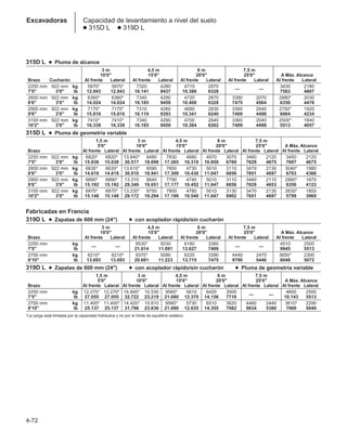 4-72
Excavadoras Capacidad de levantamiento a nivel del suelo
● 315D L ● 319D L
315D L ● Pluma de alcance
3 m 4,5 m 6 m 7,5 m
10'0 15'0 20'0 25'0 A Máx. Alcance
Brazo Cucharón Al frente Lateral Al frente Lateral Al frente Lateral Al frente Lateral Al frente Lateral
2250 mm 922 mm kg 5870* 5870* 7320 4280 4710 2870
— —
3430 2180
7'5 3'0 lb 12.943 12.943 16.141 9437 10.386 6328 7563 4807
2600 mm 922 mm kg 6360* 6360* 7340 4290 4720 2870 3390 2070 2880* 2030
8'6 3'0 lb 14.024 14.024 16.185 9459 10.408 6328 7475 4564 6350 4476
2900 mm 922 mm kg 7170* 7170* 7310 4260 4690 2830 3360 2040 2750* 1920
9'6 3'0 lb 15.810 15.810 16.119 9393 10.341 6240 7409 4498 6064 4234
3100 mm 922 mm kg 7410* 7410* 7340 4290 4700 2840 3360 2040 2500* 1840
10'2 3'0 lb 16.339 16.339 16.185 9459 10.364 6262 7409 4498 5513 4057
315D L ● Pluma de geometría variable
1,5 m 3 m 4,5 m 6 m 7,5 m
5'0 10'0 15'0 20'0 25'0 A Máx. Alcance
Brazo Al frente Lateral Al frente Lateral Al frente Lateral Al frente Lateral Al frente Lateral Al frente Lateral
2250 mm 922 mm kg 6820* 6820* 13.840* 8480 7830 4680 4970 3070 3460 2120 3450 2120
7'5 3'0 lb 15.038 15.038 30.517 18.698 17.265 10.319 10.959 6769 7629 4675 7607 4675
2600 mm 922 mm kg 6630* 6630* 13.610* 8590 7850 4730 5010 3110 3470 2130 3040* 1980
8'6 3'0 lb 14.619 14.619 30.010 18.941 17.309 10.430 11.047 6858 7651 4697 6703 4366
2900 mm 922 mm kg 6890* 6890* 13.310 8640 7790 4740 5010 3110 3460 2110 2880* 1870
9'6 3'0 lb 15.192 15.192 29.349 19.051 17.177 10.452 11.047 6858 7629 4653 6350 4123
3100 mm 922 mm kg 6870* 6870* 13.230* 8750 7800 4780 5010 3130 3470 2130 2630* 1800
10'2 3'0 lb 15.148 15.148 29.172 19.294 17.199 10.540 11.047 6902 7651 4697 5799 3969
Fabricadas en Francia
319D L ● Zapatas de 600 mm (24) ● con acoplador rápido/sin cucharón
3 m 4,5 m 6 m 7,5 m
10'0 15'0 20'0 25'0 A Máx. Alcance
Brazo Al frente Lateral Al frente Lateral Al frente Lateral Al frente Lateral Al frente Lateral
2250 mm kg
— —
9530* 5030 6180 3360
— —
4510 2500
7'5 lb 21.014 11.091 13.627 7409 9945 5513
2700 mm kg 6210* 6210* 9370* 5090 6220 3390 4440 2470 3650* 2300
8'10 lb 13.693 13.693 20.661 11.223 13.715 7475 9790 5446 8048 5072
319D L ● Zapatas de 600 mm (24) ● con acoplador rápido/sin cucharón ● Pluma de geometría variable
1,5 m 3 m 4,5 m 6 m 7,5 m
5'0 10'0 15'0 20'0 25'0 A Máx. Alcance
Brazo Al frente Lateral Al frente Lateral Al frente Lateral Al frente Lateral Al frente Lateral Al frente Lateral
2250 mm kg 12.270* 12.270* 14.840* 10.530 9560* 5610 6420 3500
— —
4600 2500
7'5 lb 27.055 27.055 32.722 23.219 21.080 12.370 14.156 7718 10.143 5513
2700 mm kg 11.400* 11.400* 14.420* 10.810 9560* 5730 6510 3620 4460 2440 3610* 2290
8'10 lb 25.137 25.137 31.796 23.836 21.080 12.635 14.355 7982 9834 5380 7960 5049
*La carga está limitada por la capacidad hidráulica y no por el límite de equilibrio estático.
 