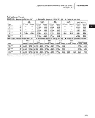 Fabricadas en Francia
319D LN ● Zapatas de 500 mm (20) ● Acoplador rápido de 259 kg (571 lb) ● Pluma de una pieza
3 m 4,5 m 6 m 7,5 m
10'0 15'0 20'0 25'0 A Máx. Alcance
Brazo Al frente Lateral Al frente Lateral Al frente Lateral Al frente Lateral Al frente Lateral
1850 mm kg
— —
9570* 4330 6060 2920
— —
4840 2380
5'10 lb 21.102 9548 13.362 6439 10.672 5248
2250 mm kg
— —
9530* 4400 6090 2960
— —
4440 2200
7'5 lb 21.014 9702 13.428 6527 9790 4851
2700 mm kg 6210* 6210* 9370* 4450 6130 2990 4370 2170 3650 2020
8'10 lb 13.693 13.693 20.661 9812 13.517 6593 9636 4785 8048 4454
3200 mm kg
— —
9570* 4550 6270 3070
— —
5020 2510
10'6 lb 21.102 10.033 13.825 6769 11.069 5535
319D LN ● Zapatas de 500 mm (20) ● Acoplador rápido de 259 kg (571 lb) ● Pluma de geometría variable
1,5 m 3 m 4,5 m 6 m 7,5 m
5'0 10'0 15'0 20'0 25'0 A Máx. Alcance
Brazo Al frente Lateral Al frente Lateral Al frente Lateral Al frente Lateral Al frente Lateral Al frente Lateral
1850 mm kg 13.400* 13.400* 14.840* 8850 9550* 4840 6200 2970
— —
4960 2370
5'10 lb 29.547 29.547 32.722 19.514 21.058 10.672 13.671 6549 10.937 5226
2250 mm kg 12.270* 12.270* 14.480* 9090 9560* 4950 6330 3090
— —
4540 2190
7'5 lb 27.055 27.055 31.928 20.043 21.080 10.915 13.958 6813 10.011 4829
2700 mm kg 11.400* 11.400* 14.420* 9350 9560* 5060 6420 3200 4390 2130 3610* 2000
8'10 lb 25.137 25.137 31.796 20.617 21.080 11.157 14.156 7056 9680 4697 7960 4410
*La carga está limitada por la capacidad hidráulica y no por el límite de equilibrio estático.
Excavadoras
Capacidad de levantamiento a nivel del suelo
● 319D LN
4-73
4
 