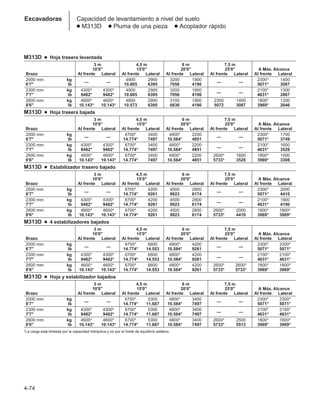 M313D ● Hoja trasera levantada
3 m 4,5 m 6 m 7,5 m
10'0 15'0 20'0 25'0 A Máx. Alcance
Brazo Al frente Lateral Al frente Lateral Al frente Lateral Al frente Lateral Al frente Lateral
2000 mm kg
— —
4900 2900 3200 1900
— —
2300* 1400
6'7 lb 10.805 6395 7056 4190 5071* 3087
2300 mm kg 4300* 4300* 4900 2900 3200 1900
— —
2100* 1300
7'7 lb 9482* 9482* 10.805 6395 7056 4190 4631* 2867
2600 mm kg 4600* 4600* 4800 2900 3100 1900 2300 1400 1800* 1200
8'6 lb 10.143* 10.143* 10.573 6395 6836 4190 5072 3087 3969* 2646
M313D ● Hoja trasera bajada
3 m 4,5 m 6 m 7,5 m
10'0 15'0 20'0 25'0 A Máx. Alcance
Brazo Al frente Lateral Al frente Lateral Al frente Lateral Al frente Lateral Al frente Lateral
2000 mm kg
— —
6700* 3400 4800* 2200
— —
2300* 1700
6'7 lb 14.774* 7497 10.584* 4851 5071* 3749
2300 mm kg 4300* 4300* 6700* 3400 4800* 2200
— —
2100* 1600
7'7 lb 9482* 9482* 14.774* 7497 10.584* 4851 4631* 3528
2600 mm kg 4600* 4600* 6700* 3400 4800* 2200 2600* 1600 1800* 1500
8'6 lb 10.143* 10.143* 14.774* 7497 10.584* 4851 5733* 3528 3969* 3308
M313D ● Estabilizador trasero bajado
3 m 4,5 m 6 m 7,5 m
10'0 15'0 20'0 25'0 A Máx. Alcance
Brazo Al frente Lateral Al frente Lateral Al frente Lateral Al frente Lateral Al frente Lateral
2000 mm kg
— —
6700* 4200 4500 2800
— —
2300* 2000
6'7 lb 14.774* 9261 9923 6174 5071* 4410
2300 mm kg 4300* 4300* 6700* 4200 4500 2800
— —
2100* 1900
7'7 lb 9482* 9482* 14.774* 9261 9923 6174 4631* 4190
2600 mm kg 4600* 4600* 6700* 4200 4500 2800 2600* 2000 1800* 1800*
8'6 lb 10.143* 10.143* 14.774* 9261 9923 6174 5733* 4410 3969* 3969*
M313D ● 4 estabilizadores bajados
3 m 4,5 m 6 m 7,5 m
10'0 15'0 20'0 25'0 A Máx. Alcance
Brazo Al frente Lateral Al frente Lateral Al frente Lateral Al frente Lateral Al frente Lateral
2000 mm kg
— —
6700* 6600 4800* 4200
— —
2300* 2300*
6'7 lb 14.774* 14.553 10.584* 9261 5071* 5071*
2300 mm kg 4300* 4300* 6700* 6600 4800* 4200
— —
2100* 2100*
7'7 lb 9482* 9482* 14.774* 14.553 10.584* 9261 4631* 4631*
2600 mm kg 4600* 4600* 6700* 6600 4800* 4200 2600* 2600* 1800* 1800*
8'6 lb 10.143* 10.143* 14.774* 14.553 10.584* 9261 5733* 5733* 3969* 3969*
M313D ● Hoja y estabilizador bajados
3 m 4,5 m 6 m 7,5 m
10'0 15'0 20'0 25'0 A Máx. Alcance
Brazo Al frente Lateral Al frente Lateral Al frente Lateral Al frente Lateral Al frente Lateral
2000 mm kg
— —
6700* 5300 4800* 3400
— —
2300* 2300*
6'7 lb 14.774* 11.687 10.584* 7497 5071* 5071*
2300 mm kg 4300* 4300* 6700* 5300 4800* 3400
— —
2100* 2100*
7'7 lb 9482* 9482* 14.774* 11.687 10.584* 7497 4631* 4631*
2600 mm kg 4600* 4600* 6700* 5300 4800* 3400 2600* 2500 1800* 1800*
8'6 lb 10.143* 10.143* 14.774* 11.687 10.584* 7497 5733* 5513 3969* 3969*
*La carga está limitada por la capacidad hidráulica y no por el límite de equilibrio estático.
4-74
Excavadoras Capacidad de levantamiento a nivel del suelo
● M313D ● Pluma de una pieza ● Acoplador rápido
 